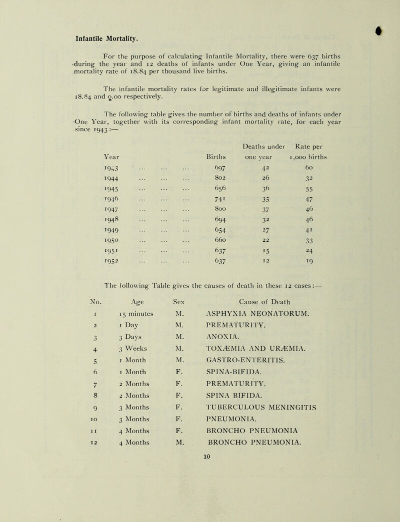 Infantile Mortality. For the purpose of calculating Infantile Mortality, there were 637 births during the year and 12 deaths of infants under One Year, giving an infantile mortality rate of 18.84 Per thousand live births. The infantile mortality rates for legitimate and illegitimate infants were 18.84 and 0.00 respectively. The following table gives the number of births and deaths of infants under One Year, together with its corresponding infant mortality rate, for each year since 1943 :— Deaths under Rate per Year Births one year 1 ,000 birth I9s3 697 42 60 J944 802 26 32 1945 656 36 55 j946 741 35 47 1947 800 37 46 !948 694 32 46 J949 654 27 4i I95° 660 22 33 I951 637 15 24 i932 637 12 19 The following Table gives the causes of death in these 12 cases:— No. Age Sex Cause of Death 1 15 minutes M. ASPHYXIA NEONATORUM. 2 1 Day M. PREMATURITY. 3 3 Days M. ANOXIA. 4 3 Weeks M. TOX7EMIA AND UR7EMIA. 5 1 Month M. GASTRO-ENTERITIS. 6 1 Month F. SPINA-BIFIDA. 7 2 Months F. PREMATURITY. 8 2 Months F. SPINA BIFIDA. 9 3 Months F. TUBERCULOUS MENINGITIS 10 3 Months F. PNEUMONIA. 11 4 Months F. BRONCHO PNEUMONIA 12 4 Months M. BRONCHO PNEUMONIA.