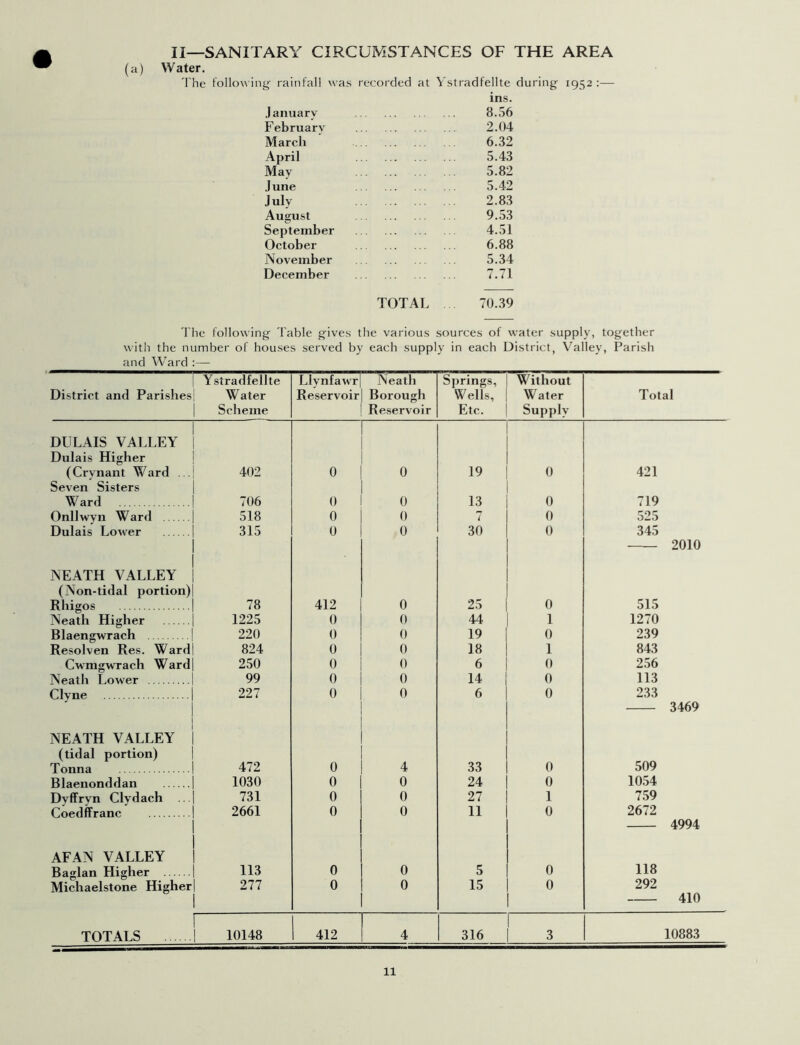 II—SANITARY CIRCUMSTANCES OF THE AREA (a) Water. The following rainfall was recorded at Ystradfellte during 1952 :— .) anuarv ins. 8.56 Februarv 2.04 March 6.32 April 5.43 Mav 5.82 .1 une 5.42 Julv 2.83 August 9.53 September 4.51 October 6.88 November 5.34 December 7.71 TOTAL 70.39 The following Table gives the various sources of water supply, together with the number of houses served by each supply in each District, Valley, Parish and Ward :— r Ystradfellte District and Parishes Water | Scheme Llynfawr Reservoir Neath Borough Reservoir Springs, Wells, Etc. Without Water Supply Total 1 DULAIS VALLEY | Dulais Higher (Crvnant Ward ...| 402 0 0 19 0 421 Seven Sisters Ward | 706 0 0 13 0 719 Onllwyn Ward j 518 0 0 7 0 525 Dulais Lower | 315 0 0 30 0 345 1 2010 NEATH VALLEY (Non-tidal portion) Rliigos | 78 412 0 25 0 515 Neath Higher | 1225 0 0 44 1 1270 Blaengwrach | 220 0 0 19 0 239 Resolven Res. Wardl 824 0 0 18 1 843 Cwmgwrach Ward| 250 0 0 6 0 256 Neath Lower | 99 0 0 14 0 113 Clyne | 227 0 0 6 0 233 1 | 3469 NEATH VALLEY | (tidal portion) Tonna I 472 0 4 33 0 509 Blaenonddan | 1030 0 0 24 0 1054 Dvffryn Clydach ...| 731 0 0 27 1 759 Coedffranc | 2661 0 0 11 0 2672 1 4994 1 AFAN VALLEY Baglan Higher | 113 0 0 5 0 118 Michaelstone Higher| 277 0 0 15 0 292 410 r TOTALS | 10148 412 4 316 3 10883
