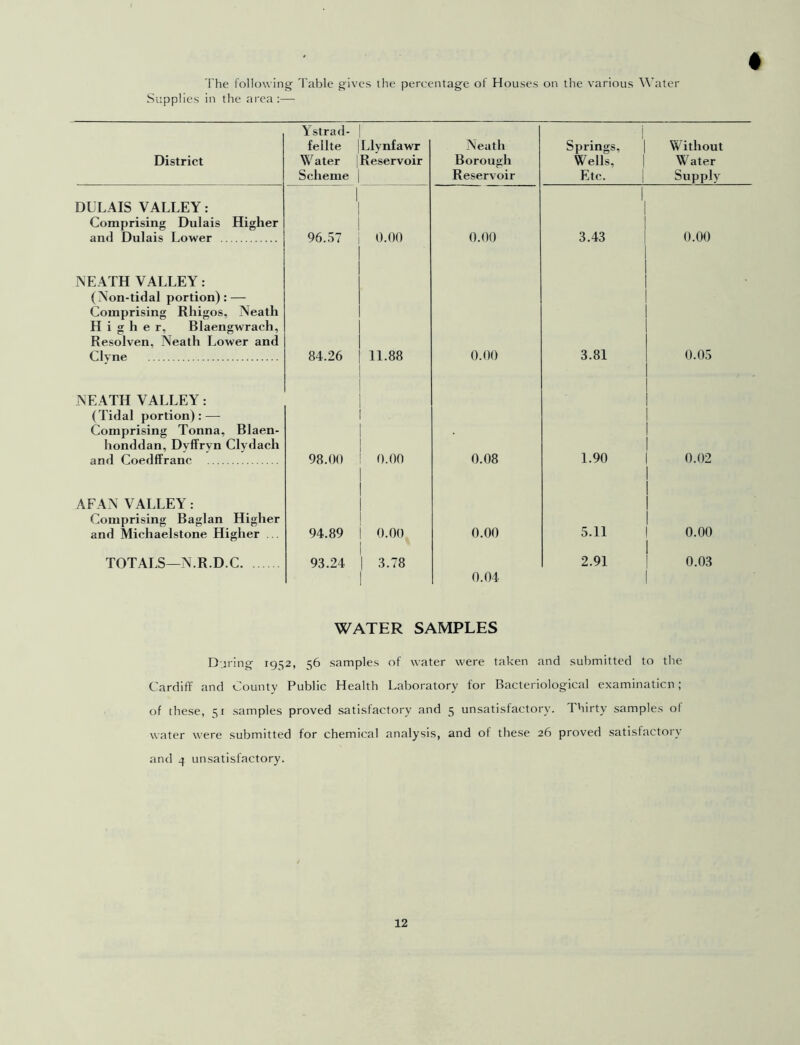 The following 'fable gives the percentage of Houses on the various Water Supplies in the area :— District Ystrad- | fellte |Llynfawr Water Reservoir Scheme | Neath Borough Reservoir Springs, Wells, Etc. Without Water Supply DULAIS VALLEY: Comprising Dulais Higher and Dulais Lower 1 96.57 0.00 0.00 3.43 0.00 NEATH VALLEY: (Non-tidal portion): — Comprising Rhigos, Neath Higher, Blaengwrach, Resolven, Neath Lower and Clvne 84.26 11.88 0.00 3.81 0.05 NEATH VALLEY: (Tidal portion) : — Comprising Tonna, Blaen- honddan, Dvffrvn Clydach and Coedffranc 98.00 0.00 0.08 1.90 0.02 AFAN VALLEY: Comprising Baglan Higher and Michaelstone Higher 94.89 0.00 0.00 5.11 0.00 TOTALS—N.R.DC 93.24 | 3.78 0.04 2.91 0.03 WATER SAMPLES During 1952, 56 samples of water were taken and submitted to the Cardiff and County Public Health Laboratory for Bacteriological examinaticn; of these, 51 samples proved satisfactory and 5 unsatisfactory. Thirty samples ol water were submitted for chemical analysis, and of these 26 proved satisfactory and 4 unsatisfactory.