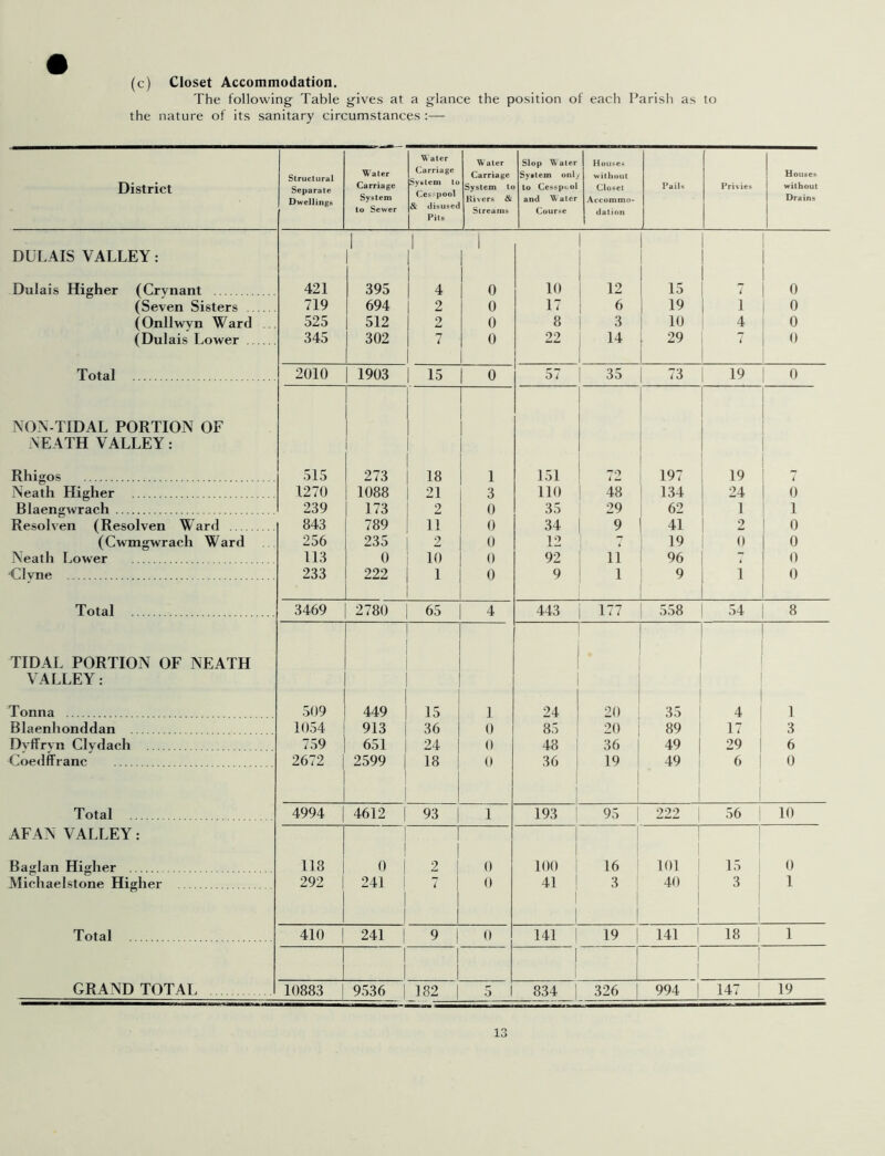 (c) Closet Accommodation. The following Table gives at a glance the position of each Parish as to the nature of its sanitary circumstances :— District Structural Separate Dwellings Water Carriage System to Sewer Water Carriage System to Cesspool & disusec Pits Water Carriage System to Kivers & Streams Slop Water System onl.; to Cesspool and Water Course Houses without Closet Accommo- dation Pails Pri\ies Houses without Drains DULAIS VALLEY: 1 1 1 Bulais Higher (Crynant 421 395 4 0 10 12 15 0 (Seven Sisters 719 694 2 0 17 6 19 1 0 (Onllwyn Ward 525 512 2 0 8 3 10 4 0 (Dulais Lower 345 302 7 0 22 14 29 7 0 Total 2010 1903 15 0 57 35 73 19 0 NON-TIDAL PORTION OF NEATH VALLEY: Rhigos 515 273 18 1 151 72 197 19 i Neath Higher 1270 1088 21 3 110 48 134 24 0 Blaengwrach 239 173 2 0 35 29 62 1 1 Resolven (Resolven Ward 843 789 11 0 34 9 41 2 0 (Cwmgwrach Ward 256 235 2 0 12 H 19 o 0 Neath Lower 113 0 10 0 92 ii 96 Y 0 Clvne 233 222 1 0 9 l 9 ■ 1 0 Total 3469 2780 65 4 443 177 558 54 8 TIDAL PORTION OF NEATH 1 VALLEY: Tonna 509 449 15 1 24 20 35 4 1 Blaenhonddan 1054 913 36 0 85 20 89 17 3 Dyffryn Clydach 759 651 24 0 48 | 36 49 29 | 6 Coedffranc 2672 2599 18 0 36 ! 1 1 19 49 6 1 0 Total 4994 4612 93 1 193 | 95 | 222 | 56 10 AFAN VALLEY: 1 1 Baklan Higher 118 0 2 1 0 100 16 101 15 | 0 Michaelstone Higher 292 241 7 0 41 1 1 3 1 40 3 1 Total 410 241 9 1 0 141 19 | 141 | 18 | 1 1 1 1 1 1 | ! GRAND TOTAL 10883 9536 182 | 5 1 834 | 326 994 | 141 19