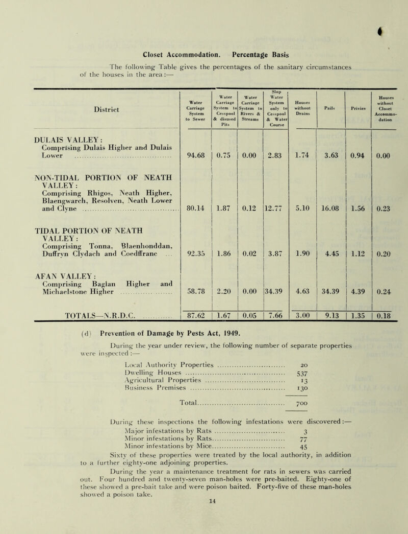 I Closet Accommodation. Percentage Basis The following Table gives the percentages of the sanitary circumstances of the houses in the area:— District Water Carriage System to Sewer Water Carriage System to Cesspool & disused Pits Water Carriage System to Rivers & Streams Slop | Water System only to Cesspool & Water Course Houses without Drains Pail, Privies Houses without Closet Accommo- dation DULAIS VALLEY: Comprising Dulais Higher and Dulais Lower 94.68 0.75 0.00 2.83 1.74 3.63 0.94 0.00 NON-TIDAL PORTION OF NEATH VALLEY: Comprising Rhigos, Neath Higher, Blaengwarch, Resolven, Neath Lower and Clyne 80.14 1.87 0.12 12.77 5.10 16.08 1.56 0.23 0.20 TIDAL PORTION OF NEATH VALLEY: Comprising Tonna, Blaenhonddan, Duffrvn Clvdach and Coedffranc 92.35 1.86 0.02 3.87 1.90 4.45 1.12 AFAN VALLEY: Comprising Baglan Higher and Michaelstone Higher 58.78 2.20 0.00 34.39 4.63 34.39 4.39 0.24 TOTALS—N.R. DC 87.62 1.67 0.05 7.66 3.00 9.13 1.35 0.18 (d) Prevention of Damage by Pests Act, 1949. During the year under review, the following number of separate properties were inspected :— Local Authority Properties 20 Dwelling Houses 537 Agricultural Properties 13 Business Premises 130 Total 700 During these inspections the following infestations were discovered :— Major infestations by Rats 3 Minor infestations by Rats 77 Minor infestations by Mice 45 Sixty of these properties were treated by the local authority, in addition to a further eighty-one adjoining properties. During the year a maintenance treatment for rats in sewers was carried out. Four hundred and twenty-seven man-holes were pre-baited. Eightv-one of these showed a pre-bait take and were poison baited. Forty-five of these man-holes showed a poison take.