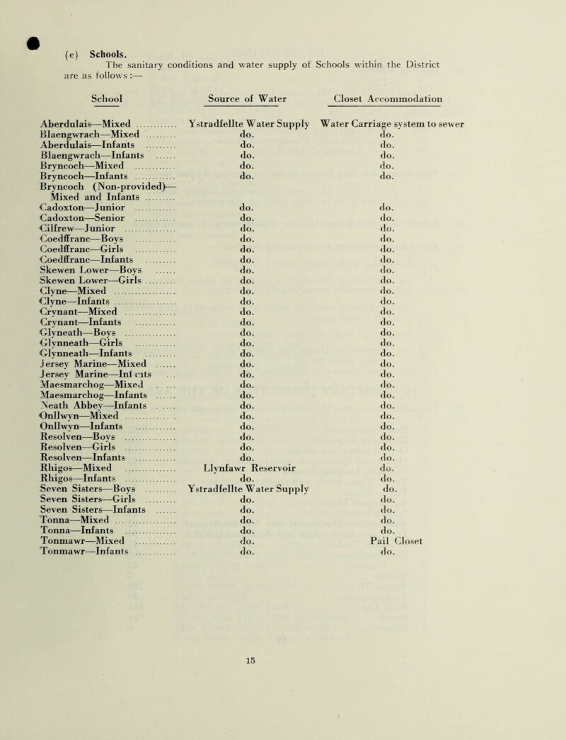 (e) Schools. The sanitary conditions and water supply of Schools within the District are as follows :— School Source of Water Closet Accommodation Aberdulais—Mixed Blaengwrach—Mixed Aberdulais—Infants Blaengwrach—Infants Bryncoch—Mixed Bryncoch—Infants Bryncoch (Non-provided)— Mixed and Infants Cadoxton—Junior Cadoxton—Senior Cilfrew—Junior Coedffranc—Boys Coedffranc—Girls Coedffranc—Infants Skewen Lower—Boys Skewen Lower—Girls Clyne—Mixed Clyne—Infants Crynant—Mixed Crynant—Infants Glyneath—Boys Glynneath—Girls Glynneath—Infants jersey Marine—Mixed J ersey Marine—Inf tuts Maesmarchog—Mixed . ... Maesmarchog—Infants Neath Abbey—Infants Onllwyn—Mixed Onllwyn—Infants Resolven—Boys Resolven—Girls Resolven—Infants Rhigos—Mixed Rhigos—Infants Seven Sisters—Boys Seven Sisters—Girls Seven Sisters—Infants Tonna—Mixed Tonna—Infants Tonmawr—Mixed Tonmawr—Infants Ystradfellte Water Supply do. do. do. do. do. do. do. do. do. do. do. do. do. do. do. do. do. do. do. do. do. do. do. do. do. do. do. do. do. do. Llynfawr Reservoir do. Ystradfellte Water Supply do. do. do. do. do. do. Water Carriage system to sewer do. do. do. do. do. do. do. do. do. do. do. do. do. do. do. do. do. do. do. do. do. do. do. do. do. do. do. do. do. do. do. do. do. do. do. do. do. Pail Closet do.