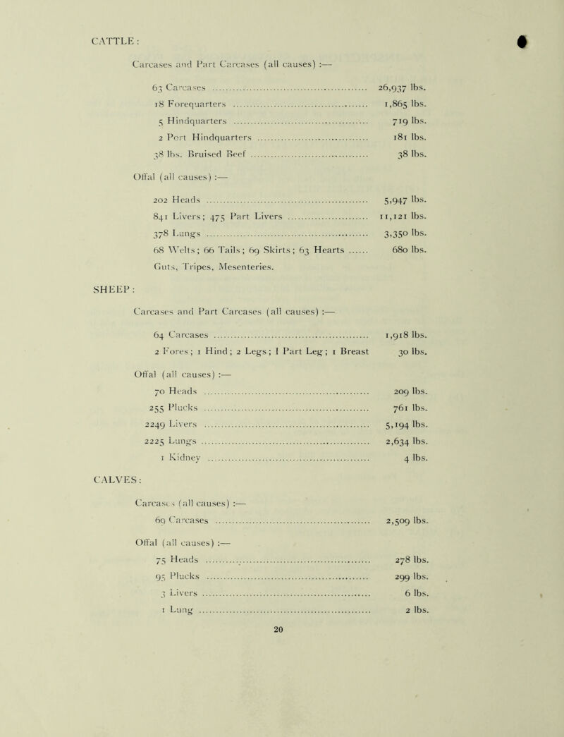 CATTLE: Carcases and Part Carcases (all causes) :— 63 Carcases 26,937 lbs. 18 Forequarters 1,865 lbs. 5 Hindquarters 719 lbs. 2 Port Hindquarters 181 lbs. 38 lbs. Bruised Beef 38 lbs. Offal (all causes) :— 202 Heads 5,947 lbs. 841 Livers; 475 Part Livers 11,121 lbs. 378 Lungs 3,350 lbs. 68 Welts; 66 Tails; 69 Skirts; 63 Hearts 680 lbs. Guts, Tripes, Mesenteries. SHEEP: Carcases and Part Carcases (all causes) :— 64 Carcases 1,918 lbs. 2 Fores; 1 Hind; 2 Legs; I Part Leg; 1 Breast 30 lbs. Offal (all causes) :— 70 Heads 209 lbs. 255 Plucks 761 lbs. 2249 Livers 5,194 lbs. 2225 Lungs 2*634 16s. 1 Kidney 4 lbs. CALVES: Carcases (all causes) :— 69 Carcases Offal (all causes) :— 75 Heads 95 Plucks 3 Livers 1 Lung 2,509 lbs. 278 lbs. 299 lbs. 6 lbs. 2 lbs.