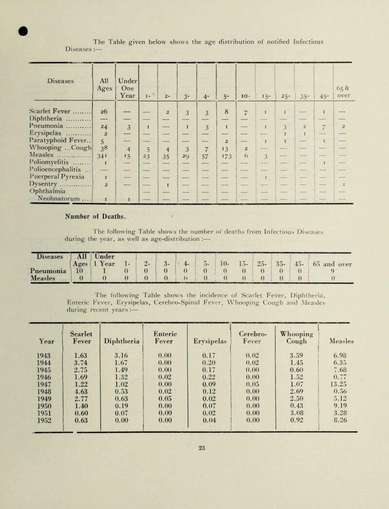 The Table given below shows the age distribution of notified Infectious Diseases :— Diseases All Ages Under One Year I- 2- 3- 4- 5- 10- T5- 25- 35- 45- 65 & over Scarlet Fever 26 2 3 3 8 7 I I I Diphtheria — — -— — — — — — — — Pneumonia 24 3 I — I 3 1 — 1 3 2 7 2 Erysipelas 2 — ! — — — — — I I — — Paratyphoid Fever.. 5 — — — — — 2 — 1 I — 1 — Whooping ...Cough 38 4 5 4 3 7 13 2 — — — — Measles 341 15 23 35 29 57 173 6 3 — — — Poliomyelitis I — — — — — — j Polioencephalitis ... Puerperal Pyrexia I — — — — — — — I — — — Dysentry Ophthalmia 2 — — I — — — — — — — — 1 Neohnatorum I I Number of Deaths. The following Table shows the number of deaths from Infectious Diseases during the year, as well as age-distribution :— Diseases All Ages Under 1 Year 1- 2- 3- 4- 5- 1 10- 15- 25- 35- 45- 65 and over Pneumonia 10 1 0 0 0 0 0 0 0 0 0 0 9 Measles . . 0 0 0 0 0 lL— 0 0 0 0 0 0 0 The following Table shows the incidence of Scarlet Fever, Diphtheria, Enteric Fever, Erysipelas, Cerebro-Spinal Fever, Whooping Cough and Measles during recent years Year Scarlet Fever Diphtheria Enteric Fever Erysipelas Cerebro- Fever Whooping Cough Measles 1943 1.63 3.16 0.00 0.17 0.02 3.59 6.98 1944 3.74 1.67 0.00 0.20 0.02 1.45 6.35 1945 2.75 1.49 0.00 0.17 0.00 0.60 7.68 1946 1.69 1.32 0.02 0.22 0.00 1.52 0.77 1947 1.22 1.02 0.00 0.09 0.05 1.07 13.25 1948 4.63 0.53 0.02 0.12 0.00 2.69 0.56 1949 2.77 0.63 0.05 0.02 0.00 2.50 5.12 1950 1.40 0.19 0.00 0.07 0.00 0.43 9.19 1951 0.60 0.07 0.00 0.02 0.00 3.08 3.28 1952 0.63 0.00 0.00 0.04 0.00 0.92 8.26