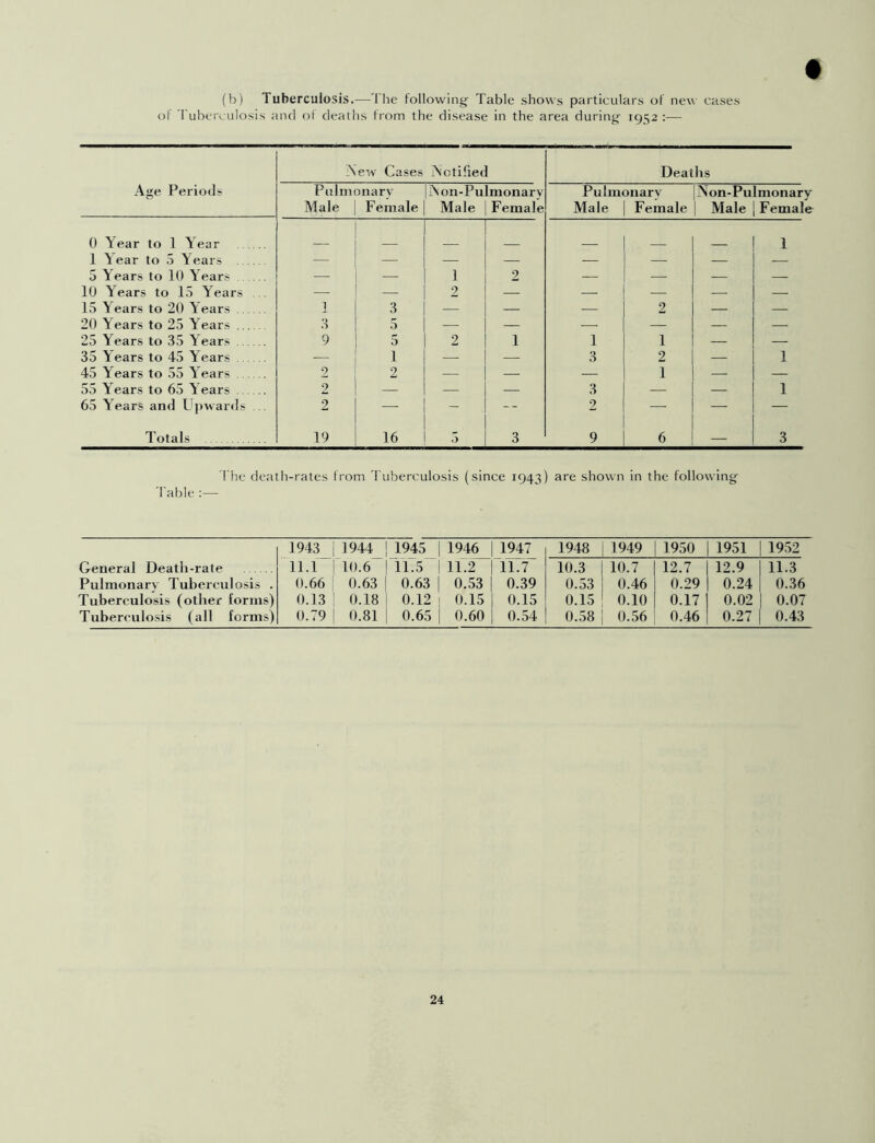 (b) Tuberculosis.—The following- Table shows particulars of new cases of Tuberculosis and of deaths from the disease in the area during 1952 :— Age Periods N ew Cases Notified Deaths Pulmonary Male Female | Non-Pulmonary Male | Female Pulmonary Male | Female Non-Pulmonar Male | Femal 0 Tear to 1 Tear 1 1 1 T ear to 5 Y ears — — — — — — — — 5 T ears to 10 Years — — 1 2 — — — — 10 Years to 15 Years . — — 2 — — — 15 T ears to 20 Years 1 3 — — — 2 — — 20 Years to 25 Years 3 5 — — — — — — 25 Years to 35 Years 9 5 1 2 1 1 1 — — 35 Years to 45 Years — 1 — 3 2 — 1 45 Years to 55 Years 2 2 — — — 1 —. — 55 Years to 65 Years 2 — — 3 — — 1 65 Years and Upwards .. 2 I - 2 —• — — Totals 19 16 1 5 3 9 6 — 3 1'he death-rates from Tuberculosis (since 1943) are shown in the following Table 1943 | 1944 | 1945 | 1946 1947 1948 1949 1950 1951 1952 General Death-rate 11.1 | 10.6 | 11.5 | 11.2 11.7 10.3 10.7 12.7 12.9 11.3 Pulmonary Tuberculosis . 0.66 | 0.63 j 0.63 | 0.53 0.39 0.53 0.46 0.29 0.24 0.36 Tuberculosis (other forms) 0.13 | 0.18 0.12 1 0.15 0.15 0.15 0.10 0.17 0.02 0.07 Tuberculosis (all forms) 0.79 0.81 0.65 0.60 0.54 0.58 0.56 0.46 0.27 0.43