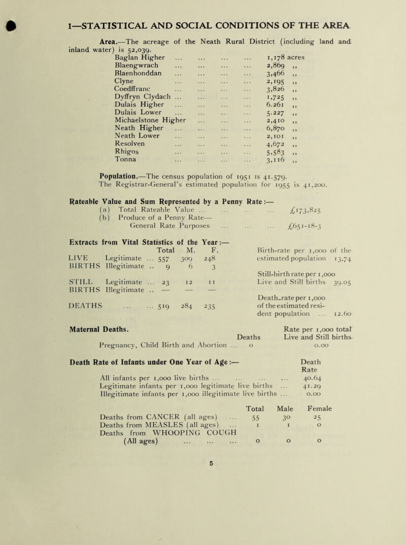 1—STATISTICAL AND SOCIAL CONDITIONS OF THE AREA Area.—The acreage of the Neath Rural District (including land and inland water) is 52,039. Baglan Higher ... ... ... ... 1,178 acres Blaengwrach ... ... ... ... 2,869 >> Blaenhonddan ... ... ... ... 3,466 ,, Clyne 2,195 .. Coedffranc ... ... ... ... 3,826 ,, Dyffryn Clydach ... ... ... ... 1,725 ,, Dulais Higher ... ... ... ... 6.261 ,, Dulais Lower ... ... ... ... 5.227 ,, Michaelstone Higher ... ... ... 2,410 ,, Neath Higher ... ... ... ... 6,870 ,, Neath Lower ... ... ... ... 2,101 ,, Resolven ... ... ... ... 4,672 ,, Rhigos 5,583 ,, Tonna ... ... ... ... 3,116 ,, Population.—The census population of 1951 is 41.579. The Registrar-General’s estimated population for 1955 is 41,200. Rateable Value and Sum Represented by a Penny Rate:— (a) Total Rateable Value ... ... . . ... £173,825 (b) Produce of a Penny Rate—• General Rate Purposes £651-18-3 Extracts from Vital Statistics of the Year:— Total M. F. Birth-rate per 1,000 of the LIVE Legitimate ... 557 3°9 248 estimated population *3-74 BIRTHS Illegitimate .. 9 6 3 Still-birth rate per 1,000 STILL Legitimate ... 23 12 11 Live and Still births 39-°5 BIRTHS Illegitimate .. — — Death-rate per 1,000 DEATHS 5X9 284 235 of the estimated resi- dent population ... 12.60 Maternal Deaths. Rate per 1,000 total Deaths Live and Still births Pregnancy, Child Birth and Abortion ... o 0.00 Death Rate of Infants under One Year of Age :— Death Rate All infants per 1,000 live births ... ... ... ... 40.64 Legitimate infants per 1,000 legitimate live births ... 41.29 Illegitimate infants per 1,000 illegitimate live births ... 0.00 Total Male Female Deaths from CANCER (all ages) ... 55 30 25 Deaths from MEASLES (all ages) ... 1 1 o Deaths from WHOOPING COUGH (All ages) ... ... ... o o o