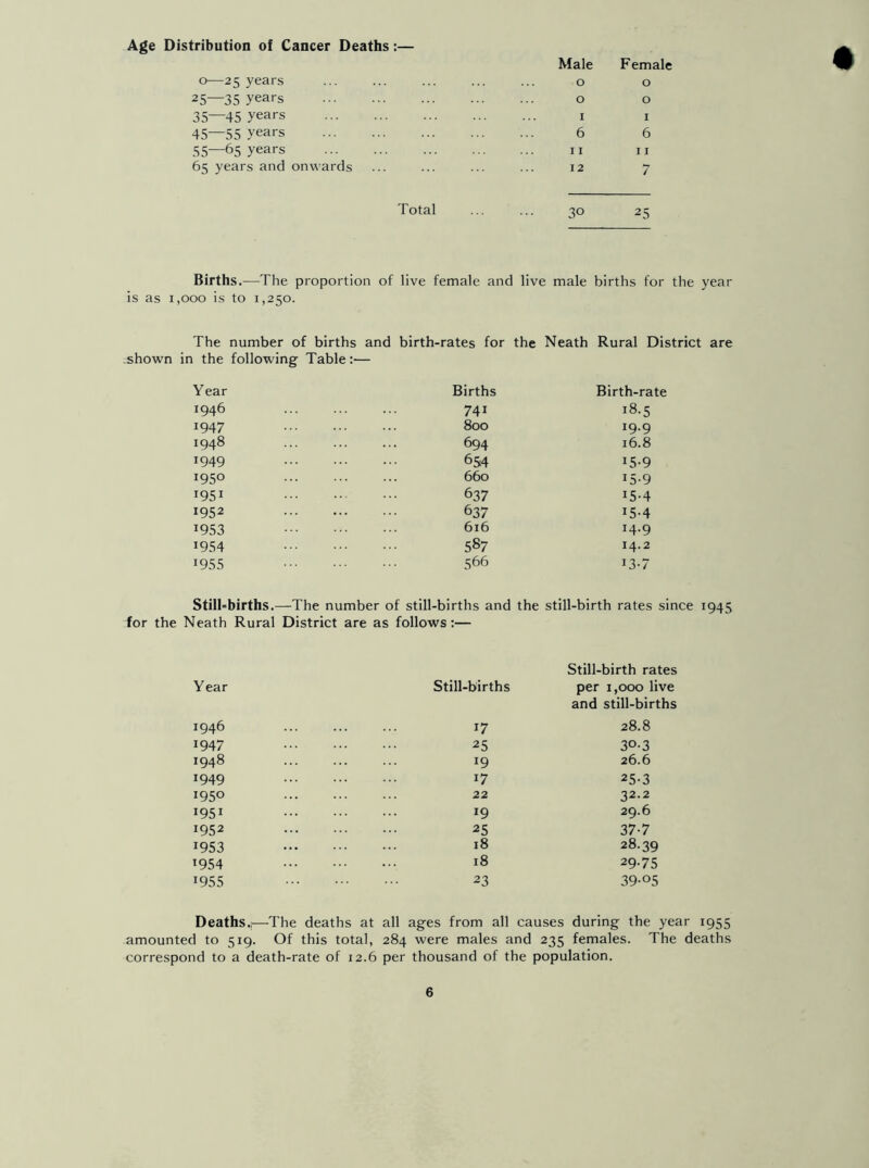 Age Distribution of Cancer Deaths:— Male Female 0—25 years 0 O 25—35 years 0 0 35—45 years I I 45—55 years 6 6 55—65 years II I I 65 years and onwards 12 7 Total 30 25 Births.- is as 1,000 is to —The proportion of live female and live male 1,250. births for the The number of births and birth-rates for the Neath Rural District shown in the following Table Year Births Birth-rate r946 741 18.5 x947 800 x9-9 1948 694 16.8 1949 654 15-9 x95° 660 *5-9 1951 637 i5-4 1952 637 *5-4 T953 616 x4-9 J954 587 14.2 x955 566 x3-7 Stillbirths.—The number of still-births and the still-birth rates since 1945 for the Neath Rural District are as follows:— Year Still-births Still-birth rates per 1,000 live 1946 l7 and still-births 28.8 1947 25 30-3 1948 x9 26.6 *949 17 25-3 195° 22 32.2 i95i x9 29.6 1952 25 37-7 x953 18 28.39 l954 18 29-75 x955 23 39-°5 Deaths.,- —The deaths at all ages from all causes during the year amounted to 519. Of this total, 284 were males and 235 females. The deaths correspond to a death-rate of 12.6 per thousand of the population.