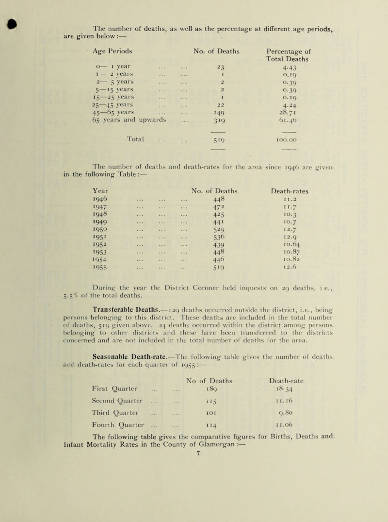 The number of deaths, as well as the percentage at different age periods, are given below :— Age Periods No. of Deaths Percentage of Total Deaths 0— 1 year 23 4-43 1— 2 years I 0.19 2— 5 years 2 °-39 5—15 years 2 °-39 15—25 years I O. I9 25—45 years 22 4.24 45—65 years 149 28.71 65 years and upwards 319 61.46 Total . . 519 100.00 The number of deaths and death-rates for the area since 1946 are given in the following Table :— Year No. of Deaths Death-rates 1946 448 11.2 1947 472 ”•7 r948 425 10.3 J949 441 10.7 195° 529 12.7 536 12.9 *952 439 10.64 1953 448 10.87 1954 446 10.82 1955 5i9 12.6 During the year the District Coroner held inquests on 29 deaths, \ e., 5.5% of the total deaths. Transferable Deaths.—12 9 deaths occurred outside the district, i.e., being persons belonging to this district. These deaths are included in the total number of deaths, 51c) given above. 24 deaths occurred withi n the district among persons belonging to other districts and these have been transferred to the districts concerned and are not included in the total number of deaths for the area. Seasonable Death=rate.— The following table gives the number of deaths and death-rates for each quarter 0 f 1955 : No of Deaths Death-rate First Quarter 00 vO Vt co 06 Second Quarter 115 11.16 Third Quarter IOT 9.80 Fourth Quarter ... ”4 11.06 The following table gives the comparative figures for Births, Deaths and Infant Mortality Rates in the County of Glamorgan :