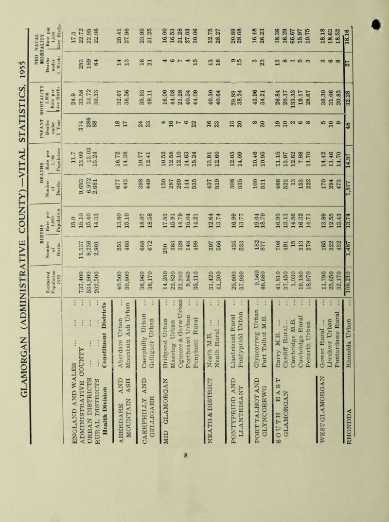 GLAMORGAN (ADMINISTRATIVE COUNTY)—VITAL STATISTICS, 1955 c. o •- 31 s §: < ^ fS ^ *5 —- SS...J « c £ Q 3 _ J § a-- < © «, a H - - © g fC •- o S H . u Zf S S zQ =- C/> a —' a « « £ H < W Q js » O = £ « ^ & S OS cS u. — S ° .t: = 03 z w e -a - *5 a u (M lO co tH CO lO lO o co 00 CO CO lO t- 05 00 00 CO CO 05 t- IT5 00 CO co CO 05 o 05 05 M o iq N o o <M oo CO CM CO CM CO 05 t- rH CO iq rH (M (M CM* lO t> CO t-H CO cd t-H o (M 00 o oo cd cd 00 cd cd d d 00 00 00 00 tH (M CM (M CM co tH tH M CM CO CO Ol CM <M tH M rH rH co rH rH rH rH rH rH CO 05 lO 00 CD CM rH ^ co t> ^ lo C5 lo CO 00 H w M 00 (M CO CO co rH O 00 oo tH 05 O 03 ^ CO rH tH CO o CO co 05 lO l> CO CO LO 05 rH o o 04 LO o CO CO 00 N 05 04 00 co CO rH co CO O 00 cd d (M* cd LO 05 cd rH o d o oi oo cd th cd o CO 05 oo* o rH o <M co CO CO co CO CO Tt< rH 04 tH tH rH TH 04 CO TH CO 04 04 CO rH 04 co CO 04 rH co oo oo oo i> CO CO t> CO 04 CO CO CO o 00 o 05 o 04 CO oo LO o 05 <N 00 rH rH <M CO rH 04 rH 04 rH 04 CO rH rH rH co CO 05 (M oo rH <M 00 O CO rH O CO 05 CO LO LO r- 04 oo o 04 CO O o CO (M l> CO LO LO rH CO 04 05 CO o O TH 05 rH 05 co 05 t> c- rH CO H CO cd T** d <M o <M 04 tH LO cd 04 04 tH o d rH co 04 rH T*‘ rH rH rH rH rH rH rH rH rH rH rH rH rH tH rH rH rH rH rH rH rH rH rH rH rH CO M rH CO 00 05 O r- 05 tH LO 05 oo LO O rH CO CO co CO 04 o Tf CO lO 00 05 LO oo CO tH CO CO rH o CO O rH CO 04 rH LO 04 t> 05 t> CO CO CO Tt^ CO rH M 04 rH LO tH LO CO LO rH LO tH LO rH 04 rH 04 Tt< 05“ co <M~ o o co o O 00 CO rH 05 TH rH tH TH 05 tH 05 CO rH CO 04 rH 05 LO CO O rH TtH CO CO rH o LO LO 05 o 04 CO L- 05 t- O 4> 05 rH LO CO t> 05 LO Tf 16 LO lO Tt< cd LO* oo* 00 LO LO TjH 04 cd cd cd 05 cd cd CO tH cd Tf cd 04 cd rH rH rH rH rH rH rH rH rH rH rH rH rH rH rH rH rH rH rH rH rH tH rH rH rH rH rH I> CO rH rH LO 00 (M CO 05 00 05 co LO CO 04 t— 00 rH LO CO 05 LO 04 04 CO CO O LO co CO O co 04 rH 05 05 CO CO 04 00 i> O 05 rH rH co 04 CO tH <M 05 LO CO CO LO CO CO tH tH CO LO LO rH 00 t> tH CO 04 rH CO T* rH 00* <M <M rH O O O o o o O O o o o O o o O o o o o o o o O o o o O o O o o CO CO <M tH rH 04 o o 00 JS 00 rH LO CO oo 05 LO Tt^ 05 LO LO oo 05 rH <M 00 04 00 rH tH 04 co 05 LO 00 tH o rH 05 l> CO rH t- (M~ o o CO“ cd (M 04 05 LO rH rH LO' 05* rH t- rH 05 00* rH LO 04 CO CO o CO CO CO rH 04 04 CO CO tH 04 CO tH tH CO rH rH rH 04 CO t- LO (M H H U U H H g E2 Q Q <! < m os « P P os • c CCj & P. B £ rO rC 5— m £ ^ O C 5- *H £ c 5 s ,Q O < s c ci c ■£ | S3 32 h6 —• p ~ a> rC d a, ojd S-. 1H o ^ ccJ <u u o § S ■e| p^ 73 C OX) S bn •o a> p *2 M S c cb X2 Vi P & V cS O =8 03 o It 5? c O 0) &H P M § S £ 43 43 ■4— 4-> d d a) a) £ fc cj g Sh rO 3 £ « P 3 aS ■e« p § §?3 M p d O Ph a ^ C t? £» o O P M ft S os os St3 o a> bn bn ^ ■O O 43 >> 3 cS nS PQ U O U Oh : o • oS _ 4= 2p «I | o O x O J £; c o os o s 3 p o h M 63