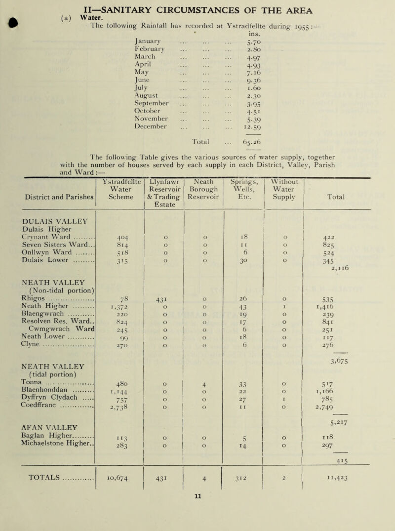 II—SANITARY CIRCUMSTANCES OF THE AREA (a) Water. The following Rainfall has recorded at Ystradfellte during 1955 :— • ins. January 5.70 February 2.80 March 4.97 April 4-93 May 7.16 June 9.36 July 1.60 August 2.30 September 3-95 October 4-51 November 5-39 December 12.59 Total 65.26 The following Table gives the various sources of water supply, together with the number of houses served by each supply in each District, Valley, Parish and Ward :— TOTALS 10,674 District and Parishes Y stradfellte Water Scheme Llynfawr Reservoir & Trading Estate Neath Borough Reservoir Springs, Wells, Etc. Without Water Supply To DULAIS VALLEY Dulais Higher i Crvnant Ward 404 0 O 18 O 422 Seven Sisters Ward... 814 O 0 I I O 825 Onllwyn Ward 5l8 O 0 6 0 524 Dulais Lower 3L5 O 0 30 0 345 2 NEATH VALLEY (Non-tidal portion) Rhigos 78 431 0 26 0 535 Neath Higher H3/2 O O 43 I 1,416 Blaengwrach 220 O 0 T9 0 239 Resolven Res. Ward.. 824 0 O *7 0 841 Cwmgwrach Ward 245 0 O 6 0 251 Neath Lower 99 0 O 18 0 117 Clvne 270 0 O 6 0 276 NEATH VALLEY 3 (tidal portion) Tonna 480 0 4 33 0 5r7 Blaenhonddan 1,144 O O 22 0 1,166 Dyffryn Clydach 0 0 27 I 785 Coedffranc 2,738 O 0 11 0 2,749 AFAN VALLEY 5 Baglan Higher 113 0 0 5 0 118 Michaelstone Higher.. 283 0 O T4 0 J 29 7 431 312 2,116 3.675 5,2i7 4i5 ”,423