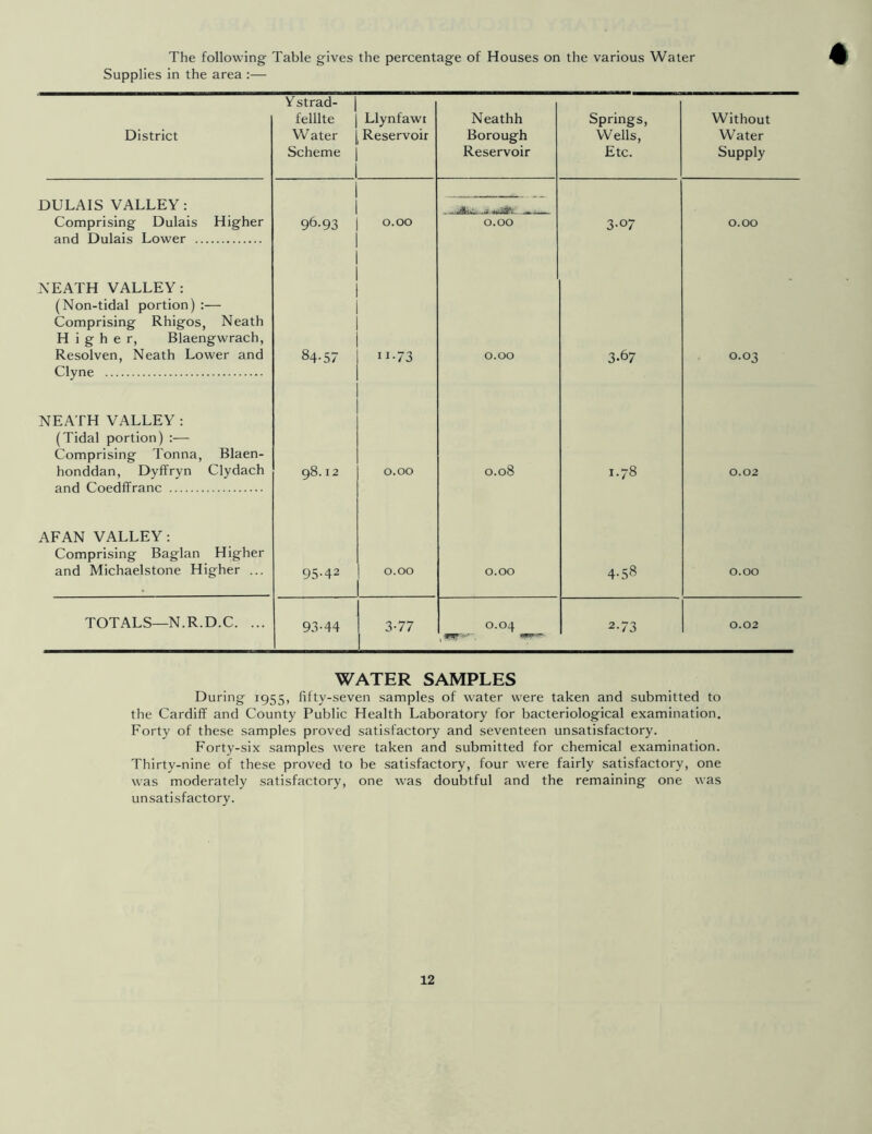 The following Table gives the percentage of Houses on the various Water Supplies in the area :— WATER SAMPLES During 1955, fifty-seven samples of water were taken and submitted to the Cardiff and County Public Health Laboratory for bacteriological examination. Forty of these samples proved satisfactory and seventeen unsatisfactory. Forty-six samples were taken and submitted for chemical examination. Thirty-nine of these proved to be satisfactory, four were fairly satisfactory, one was moderately satisfactory, one w'as doubtful and the remaining one was unsatisfactory.