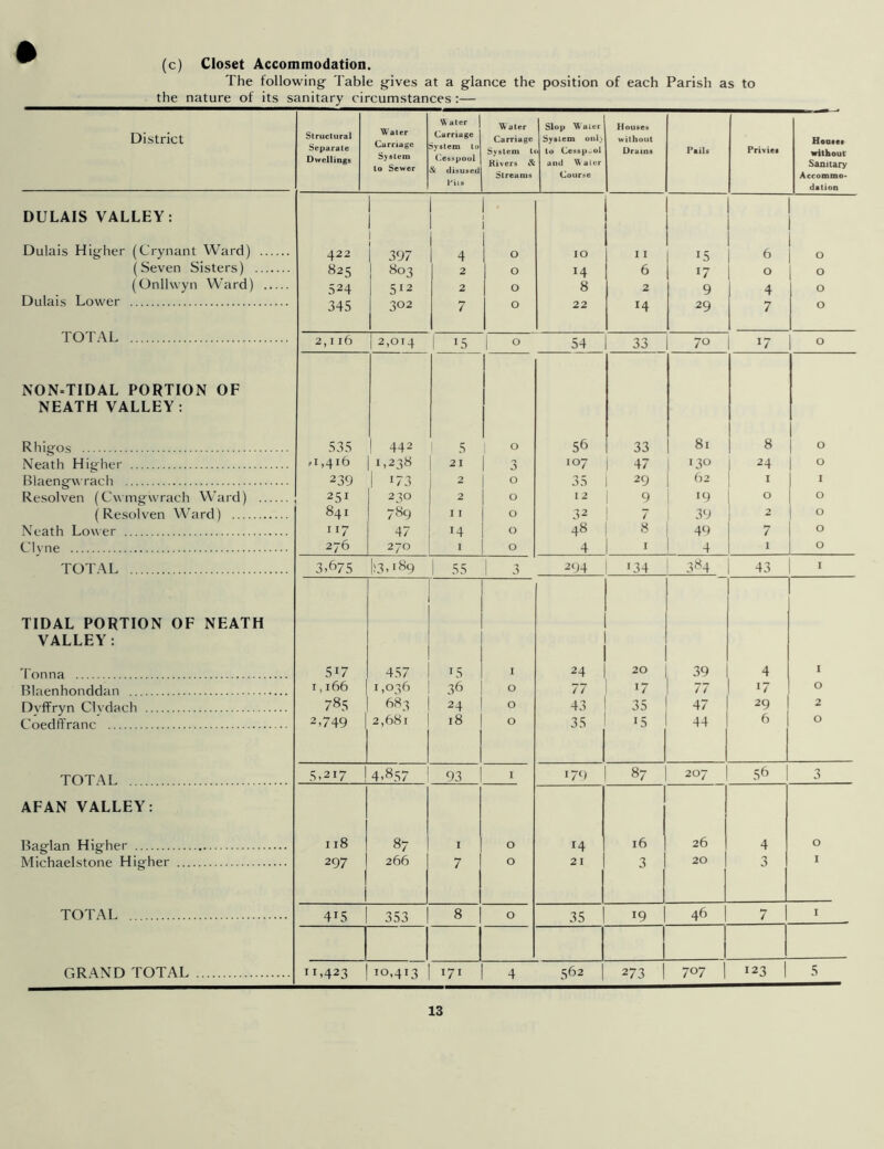 (c) Closet Accommodation. The following Table gives at a glance the position of each Parish as to the nature of its sanitary circumstances :— District Structural Separate Dwellings Water Carriage System to Sewer Water Carriage System to Cesspool & disused Pits Water Carriage System t Rivers & Streams Slop Water System only > to Cesspool and Water Course Houses without Drains Paile Privies Housei without Sanitary Accommo- dation DULAIS VALLEY: 1 1 • Dulais Higher (Crynant Ward) 422 397 4 O IO I I 15 6 0 (Seven Sisters) 825 803 2 O J4 6 *7 0 0 (Onllwyn Ward) 524 512 2 0 8 2 9 4 0 Dulais Lower 345 302 7 0 22 14 29 7 O TOTAL 2,116 2,014 I *5 1 0 54 33 70 i7 0 NON-TIDAL PORTION OF NEATH VALLEY: Rhigos 535 442 1 5 O 56 33 81 8 O Neath Higher ,1,416 1,238 21 3 107 47 130 24 0 Blaengwrach 239 ! 173 2 0 35 29 62 I I Resolven (Cwmgwraeh Ward) 25i 2 3° 2 O 12 1 9 •9 O O ( Resolven Ward) 841 789 I I O 32 7 39 2 0 Neath Lower 117 47 14 O 48 8 49 7 0 Clyne 276 270 1 0 4 I 4 I 0 TOTAL 3,675 |>3,189 I 55 1 3 294 L34 384 43 I TIDAL PORTION OF NEATH VALLEY: Tonna 5i7 457 15 I 24 20 39 4 I Blaenhonddan 1,166 1,036 36 O 77 17 77 i7 0 Dvffryn Clvdach 785 683 24 0 43 35 47 29 2 CoedfFranc 2,749 2,681 18 0 35 15 44 6 0 TOTAL 5,217 4-8.57 93 I J79 87 207 56 3 AFAN VALLEY: Baglan Higher 118 87 I 0 14 16 26 4 0 Michaelstone Higher 297 266 7 0 21 3 20 3 I TOTAL 4LS 353 8 0 35 19 46 7 I GRAND TOTAL 11 >423 io,4i3 171 4 562 273 707 123 1 5