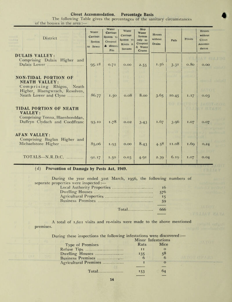 Closet Accommodation. Percentage Basis The following Table gives the percentages of the sanitary circumstances of the houses in the area District Water Carriage System to Sewer Water Carriage System to Cesspool ic disuseo Pits Water Carriage System to Rivers Streams Slop Water System only to Cesspool & Water Course Houses without Drains Pails Privies Houses without Closet Accomo- dation DULAIS VALLEY: Comprising Dulais Higher and Dulais Lower 95.18 O.71 0.00 2-55 1.56 3-31 0.80 0.00 NON=TIDAL PORTION OF NEATH VALLEY: Comprising Rhigos, Neath Higher, Blaengwrach, Resolven, Neath Lower and Clyne CO p\ vr vr I.50 O.08 8.00 3-65 ro.45 1.17 0.03 TIDAL PORTION OF NEATH VALLEY: Comprising Tonna, Blaenhonddan, Duffryn Clvdach and CoedfTranc 93.ro I.78 0.02 3-43 1.67 3-96 1.07 0.07 AFAN VALLEY: Comprising Baglan Higher and Michaelstone Higher 85.06 i-93 0.00 8-43 4-58 11.08 1.69 0.24 TOTALS—N.R.D.C 91.t7 1.50 0.03 4.91 2-39 6.19 1.07 0.04 (d) Prevention of Damage by Pests Act, 1949. During the year ended 31st March, 1956, the following numbers of separate properties were inspected :— Local Authority Properties 16 Dwelling Houses 576 Agricultural Properties 15 Business Premises 59 Total 666 A total of 1,611 visits and re-visits were made to the above mentioned premises. During these inspections the following infestations were discovered :— Minor Infestations Type of Premises Rats Mice Refuse Tips 11 0 Dwelling Houses 135 58 Business Premises 6 6 Agricultural Premises 1 0 Total J53 64