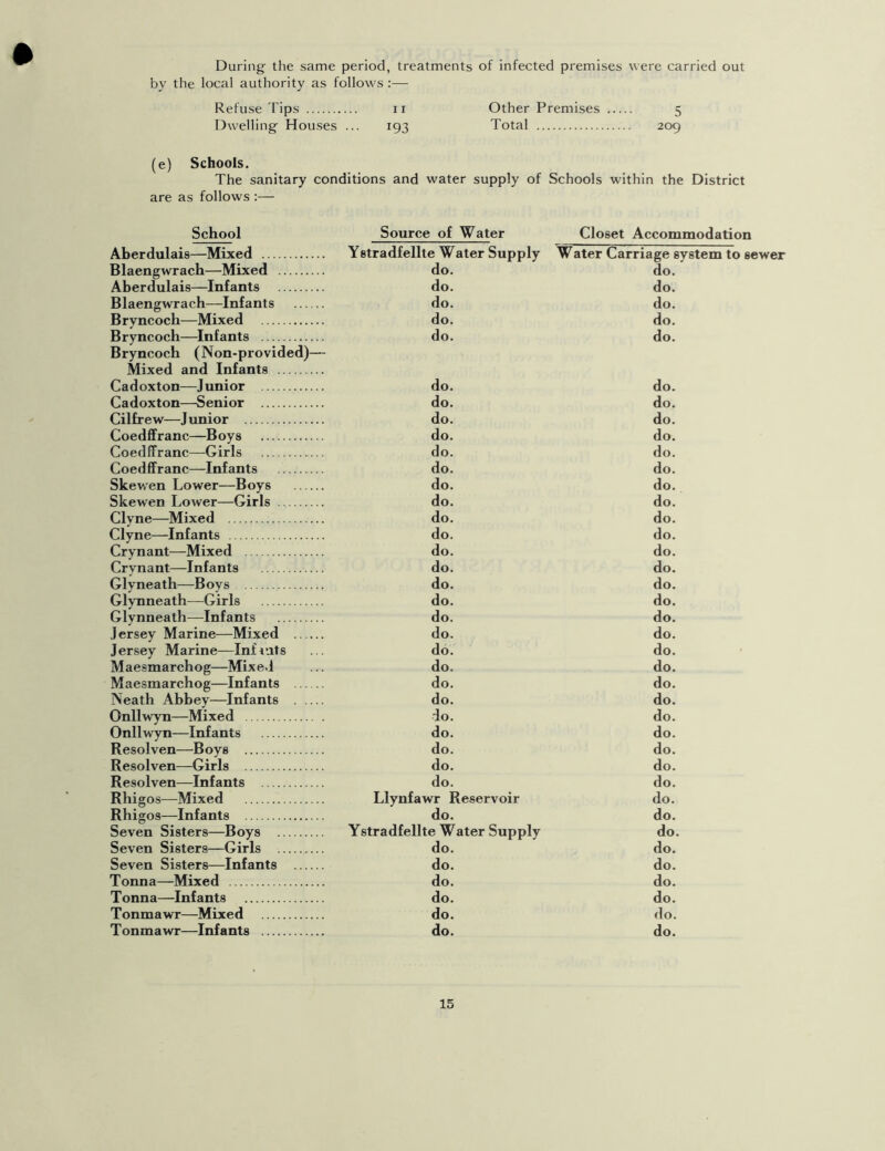 During the same period, treatments of infected premises were carried out by the local authority as follows :— Refuse Tips ix Other Premises 5 Dwelling Houses ... 193 Total 209 (e) Schools. The sanitary conditions and water supply of Schools within the District are as follows :— School Source of Water Closet Accommodation Aberdulais—Mixed Ystradfellte Water Supply W ater Carriage system to sewer Blaengwrach—Mixed do. do. Aberdulais—Infants do. do. Blaengwrach—Infants do. do. Brvncoch—Mixed do. do. Bryncoch—Infants Bryncoch (Non-provided)— Mixed and Infants do. do. Cadoxton—Junior do. do. Cadoxton—Senior do. do. Cilfrew—Junior do. do. Coedffranc—Boys do. do. Coedffranc—Girls do. do. Coedffranc—Infants do. do. Skewen Lower—Boys do. do. Skewen Lower—Girls do. do. Clyne—Mixed do. do. Clyne—Infants do. do. Crvnant—Mixed do. do. Crvnant—Infants do. do. Glyneath—Boys do. do. Glynneath—Girls do. do. Glvnneath—Infants do. do. Jersey Marine—Mixed do. do. Jersey Marine—Infxuts do. do. Maesmarchog—Mixed do. do. Maesmarchog—Infants do. do. Neath Abbey—Infants do. do. Onllwvn—Mixed do. do. Onllwyn—Infants do. do. Resolven—Boys do. do. Resolven—Girls do. do. Resolven—Infants do. do. Rhigos—Mixed Llynfawr Reservoir do. Rhigos—Infants do. do. Seven Sisters—Boys Ystradfellte Water Supply do. Seven Sisters—Girls do. do. Seven Sisters—Infants do. do. Tonna—Mixed do. do. Tonna—Infants do. do. Tonmawr—Mixed do. do. Tonmawr—Infants do. do.