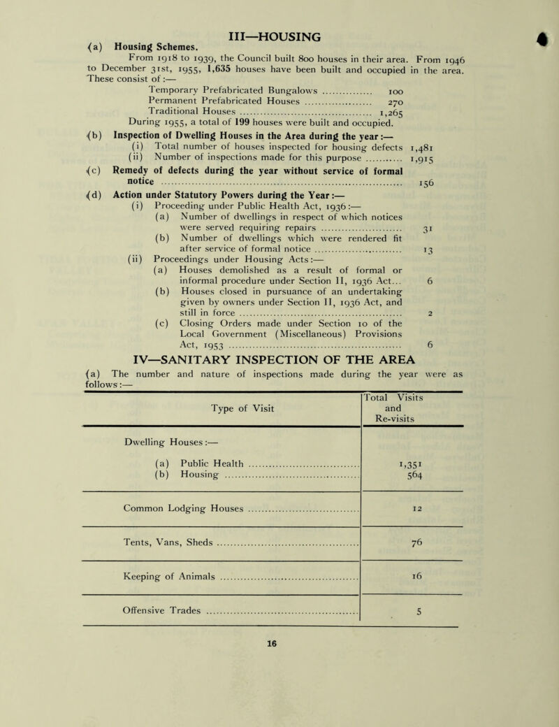 Ill—HOUSING {a) Housing Schemes. From 1918 to 1939, the Council built 800 houses in their area. From 1946 to December 31st, 1955, 1,635 houses have been built and occupied in the area. These consist of :— Temporary Prefabricated Bungalows 100 Permanent Prefabricated Houses 270 Traditional Houses 1,265 During 1955, a total of 199 houses were built and occupied. -(b) Inspection of Dwelling Houses in the Area during the year:— (i) Total number of houses inspected for housing defects 1,481 (ii) Number of inspections made for this purpose 1,91c; •(c) Remedy of defects during the year without service of formal notice 156 (d) Action under Statutory Powers during the Year:— (i) Proceeding under Public Health Act, 1936:— (a) Number of dwellings in respect of which notices were served requiring repairs 31 (b) Number of dwellings which were rendered fit after service of formal notice 13 (ii) Proceedings under Housing Acts:— (a) Houses demolished as a result of formal or informal procedure under Section II, 1936 Act... 6 (b) Houses closed in pursuance of an undertaking given by owners under Section II, 1936 Act, and still in force 2 (c) Closing Orders made under Section 10 of the Local Government (Miscellaneous) Provisions Act, 1953 6 IV—SANITARY INSPECTION OF THE AREA (a) The number and nature of inspections made during the year were as follows:— Type of Visit Total Visits and Re-visits Dwelling Houses:— (a) Public Health L35i (b) Housing 564 Common Lodging Houses 12 Tents, Vans, Sheds 76 Keeping of Animals 16 Offensive Trades 5