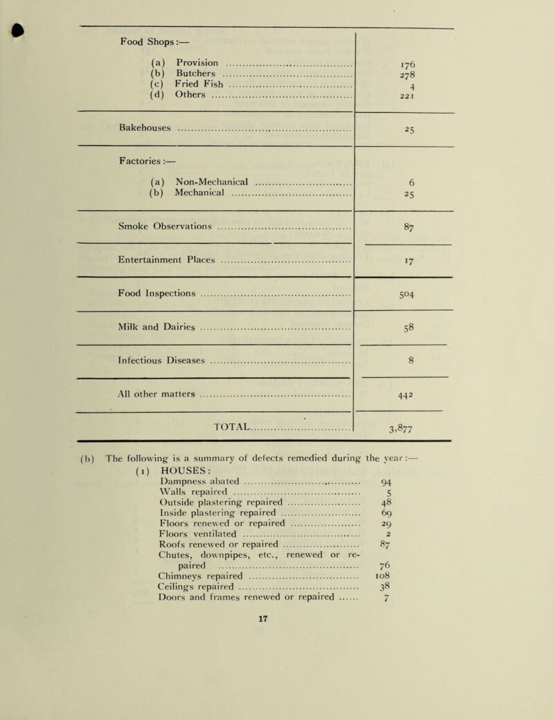 Food Shops:— (a) Provision (b) Butchers (c) Fried Fish (d) Others 176 278 4 221 Bakehouses 25 Factories :— (a) Non-Mechanical 6 (b) Mechanical 25 Smoke Observations 87 Entertainment Places 17 Food Inspections 5°4 Milk and Dairies 58 Infectious Diseases 8 All other matters 442 TOTAL 3-877 (b) The following is a summary of defects remedied during the year:— (i) HOUSES: Dampness abated 94 Walls repaired 5 Outside plastering repaired 48 Inside plastering repaired 69 Floors renewed or repaired 29 Floors ventilated 2 Roofs renewed or repaired 87 Chutes, downpipes, etc., renewed or re- paired 76 Chimneys repaired 108 Ceilings repaired 38 Doors and frames renewed or repaired 7