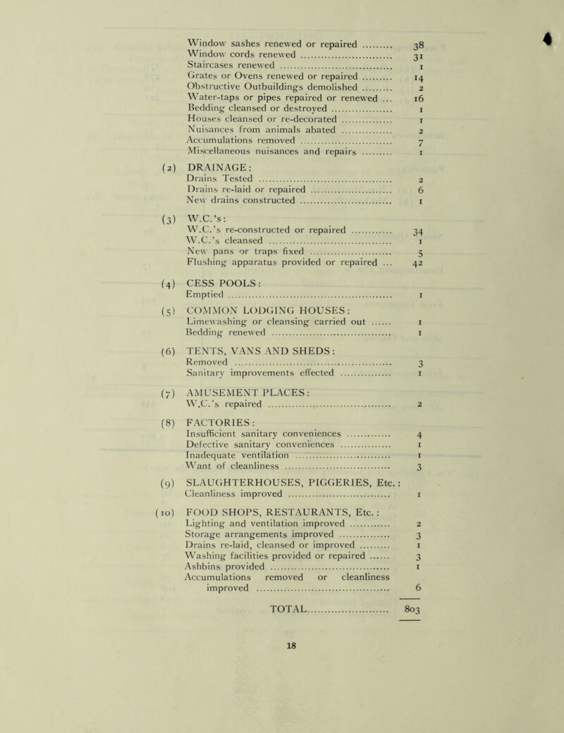 4 Window sashes renewed or repaired 38 Window cords renewed 31 Staircases renewed 1 Grates or Ovens renewed or repaired 14 Obstructive Outbuildings demolished 2 Water-taps or pipes repaired or renewed ... 16 Bedding cleansed or destroyed 1 Houses cleansed or re-decorated 1 Nuisances from animals abated 2 Accumulations removed 7 Miscellaneous nuisances and repairs 1 (2) DRAINAGE: Drains Tested 2 Drains re-laid or repaired 6 New drains constructed 1 (3) W.C.’s: W.C.’s re-constructed or repaired 34 W.C.’s cleansed 1 New pans or traps fixed 5 Flushing apparatus provided or repaired ... 42 (4) CESS POOLS: Emptied 1 (5) COMMON LODGING HOUSES: Limewashing or cleansing carried out 1 Bedding renewed 1 (6) TENTS, VANS AND SHEDS : Removed 3 Sanitary improvements effected 1 (7) AMUSEMENT PLACES: W.C.’s repaired 2 (8) FACTORIES: Insufficient sanitary conveniences 4 Defective sanitary conveniences 1 Inadequate ventilation 1 Want of cleanliness 3 (9) SLAUGHTERHOUSES, PIGGERIES, Etc.: Cleanliness improved 1 (10) FOOD SHOPS, RESTAURANTS, Etc. : Lighting and ventilation improved 2 Storage arrangements improved 3 Drains re-laid, cleansed or improved 1 Washing facilities provided or repaired 3 Ashbins provided 1 Accumulations removed or cleanliness improved 6 TOTAL 803