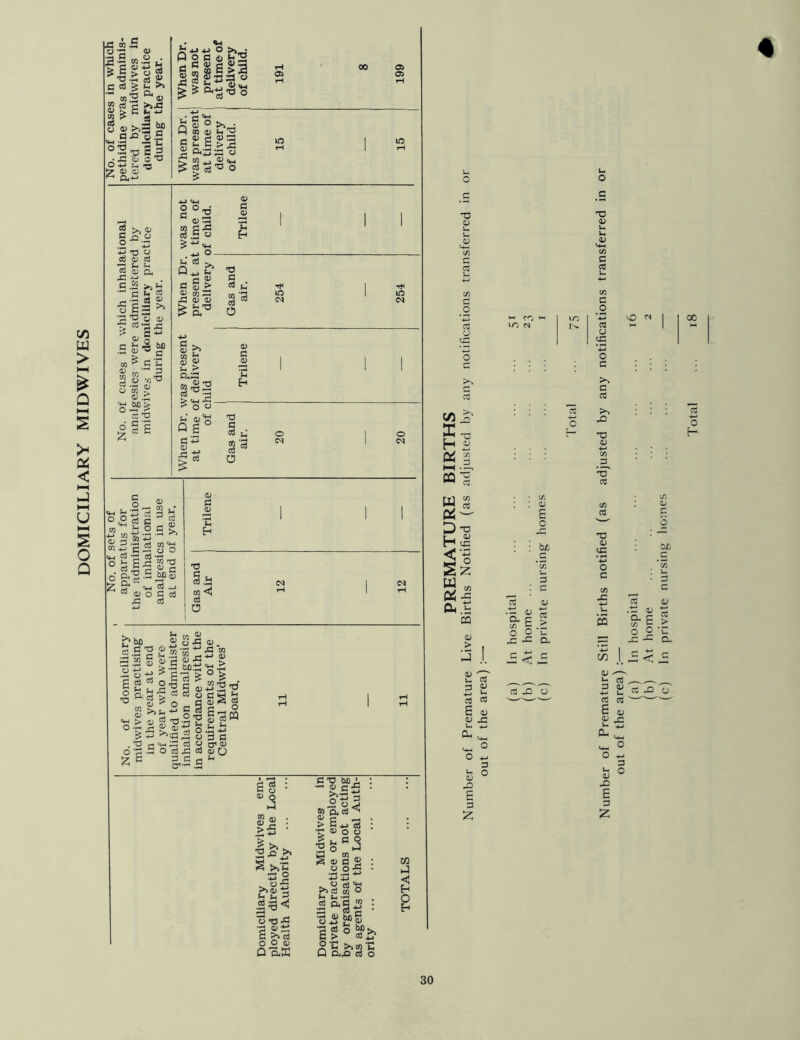 DOMICILIARY MIDWIVES G £ 2 8|g (1) >> ^ a ja • x; o Jg O Q< a) >>,G fN -*-> SS &0 n rs i*u-u o >> • e £ & £ £2 a> 03 W « a) ^ ^ a g £ £;3 £; to.,_, o> <w > a a ^ o 1 >»® 3 TJ o a3 0) ctf ^ Sh Sh a « a S -2 A H C fc< ® •gel- 1*is > fi -fcJ G bx> •S^C DO > a’C V 3 5 2 ■»« 3'S « cS T3 6 £ 2 ^ Cfi fi -4-> <4-t §°2 to g 2 a .5 ° it •* > Q *j i- e s> a g > « tos 42 0) o> G ^ jG 3'a lO <n T* lO s >> W 5u (D C> i^i Jh 0) os G £ CD X § a i> •a a a t; S'3 o o 45 ^ a-£2 § *3 , w H O G ^ 2 p .2 '-31 <„ to *> £ 2 o o <m cs -S a .a _ o m S 42 S 2 CJ2 r- ^ C o' .S oc § Jz 9* v <« a *j ^ mo C d JG c$ cd G o c Eh TJ a . a 2 to <j a 0 em- ,ocal ■ 4-> o ^ a 1-4 03 m • : •G ■*-> d» r-H ^ ^ c5 •G CD o O $ >> 2^ >. 2 n a o 2 o »J S S a a a « q£ «3 -M ^ o ^ p?8!« g o H |2<i o -a a p<a^ •g S b a E^S? O O <D QaS D o-^a C o ■u v a o tc >> C/3 j? E-o f-H D G 1 H-< •—. M « W « D a r oj p* ta ’■*■' J3 o U TJ <n G ■£ Oh 2 CQ (D > CD „ CS 3 O) cs a E a) <u j 0- I ^ ° O X-. 3 u o <U J3 a 3 £ : a> E o : b/j a .2 4) a c t/i 5 o o 42 3 42 O •v V LO *Z5 VO M I 00 r^, cd CJ UG o a >% a lA 42 TJ V T3 a T3 4) tC o a to 42 CQ CO b a 3 4J 4-> u a a E 4) 4J JZ o H « (a) In hospital (b) At home (c) In private nursing homes