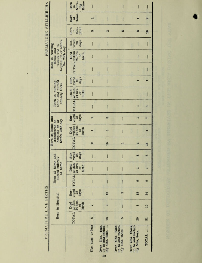 PREMATURE LIVE BIRTHS PREMATURE STILLBIRTHS