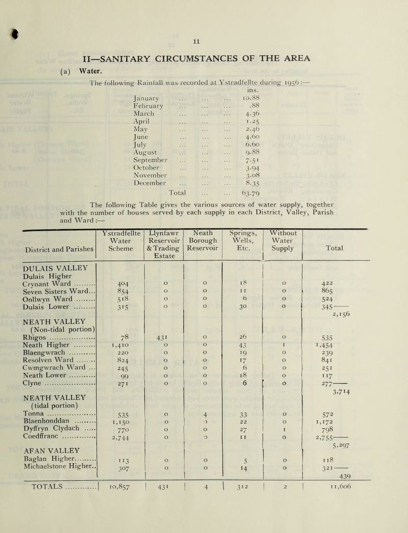 II—SANITARY CIRCUMSTANCES OF THE AREA (a) Water. The following Rainfall was recorded at Ystradfellte during 1956:— ins. January February March April May June July August September October November December Total 10.88 .88 4-36 1.25 2.46 4.60 6.60 9.88 7- 51 3-94 4.08 8- 35 63-79 The following Table gives the various sources of water supply, together with the number of houses served by each supply in each District, Valley, Parish and Ward :— District and Parishes Y stradfellte Water Scheme Llynfawr Reservoir & Trading Estate Neath Borough Reservoir Springs, Wells, Etc. Without Water Supply Total DULAIS VALLEY Dulais Higher Crynant Ward 404 0 0 18 O 422 Seven Sisters Ward... 854 O O I I 0 865 Onllwyn Ward 518 O O 6 0 524 Dulais Lower 3r5 O 0 3° 0 345 2,156 NEATH VALLEY (Non-tidal portion) Rhigos 78 43i 0 26 0 535 Neath Higher 1 >410 0 0 43 1 L454 Blaengwrach 220 O O 19 O 239 Resolven Ward 824 O 0 17 O 841 Cwmgwrach Ward ... 245 O 0 6 O 251 Neath Lower 99 O 0 18 0 117 Clyne 271 0 O 6 0 277 3,7i4 NEATH VALLEY (tidal portion) Tonna 535 O 4 0 n A A 0 572 Blaenhonddan 1,140 O 22 O 1,172 Dyffryn Clydach 770 0 0 27 I 798 Coedffranc 2,744 0 0 11 0 2,755 5,297 AFAN VALLEY Baglan Higher 1 r3 0 0 5 0 I l8 Michaelstone Higher.. 3°7 0 0 14 0 321 439