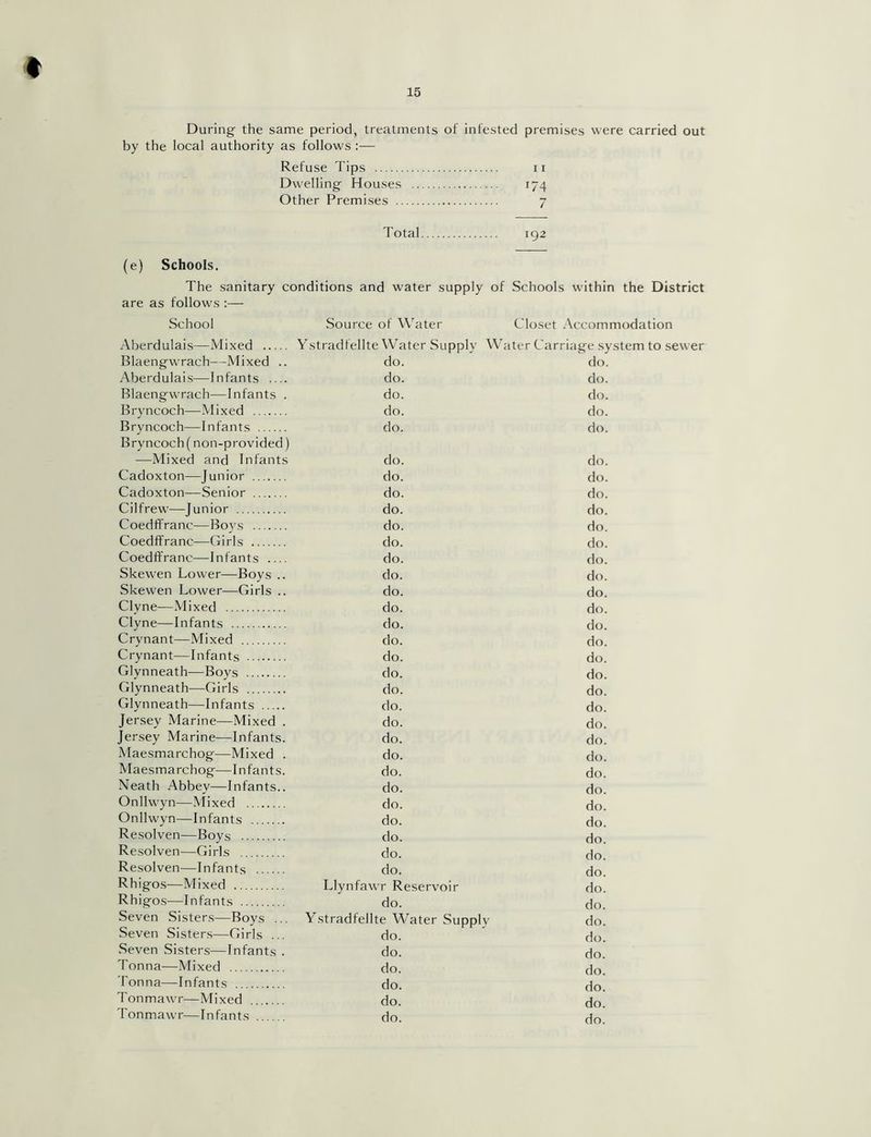 During the same period, treatments of infested premises were carried out by the local authority as follows :— Refuse Tips 11 Dwelling Houses 174 Other Premises 7 Total 192 (e) Schools. The sanitary conditions and water supply of Schools within the District are as follows :— School Source of Water Closet Accommodation Aberdulais—Mixed Ystradfellte Water Supply Water Carriage system to sew Blaengwrach—Mixed .. do. do. Aberdulais—Infants do. do. Blaengwrach—Infants . do. do. Bryncoch—Mixed do. do. Bryncoch—Infants do. do. Bryncoch (non-provided) —Mixed and Infants do. do. Cadoxton—Junior do. do. Cadoxton—Senior do. do. Cilfrew—Junior do. do. Coedffranc—Boys do. do. Coedffrane—Girls do. do. Coedffranc—Infants do. do. Skewen Lower—Boys .. do. do. Skewen Lower—Girls .. do. do. Clvne—Mixed do. do. Clyne—Infants do. do. Crynant—-Mixed do. do. Crynant—Infants do. do. Glynneath—Boys do. do. Glynneath—Girls do. do. Glynneath—Infants do. do. Jersey Marine—Mixed . do. do. Jersey Marine—Infants. do. do. Maesmarchog—Mixed . do. do. Maesmarchog—Infants. do. do. Neath Abbev—Infants.. do. do. Onllwyn—Mixed do. do. Onllwyn—Infants do. do. Resolven—Boys do. do. Resolven—Girls do. do. Resolven—Infants do. do. Rhigos—Mixed Llynfawr Reservoir do. Rhigos—Infants do. do. Seven Sisters—Boys ... Ystradfellte Water Supplv do. Seven Sisters—Girls ... do. do. .Seven Sisters—Infants . do. do. Tonna—Mixed do. do. Tonna—Infants do. do. Tonmawr—Mixed .. do. do. Tonmawr—Infants .... do. do.