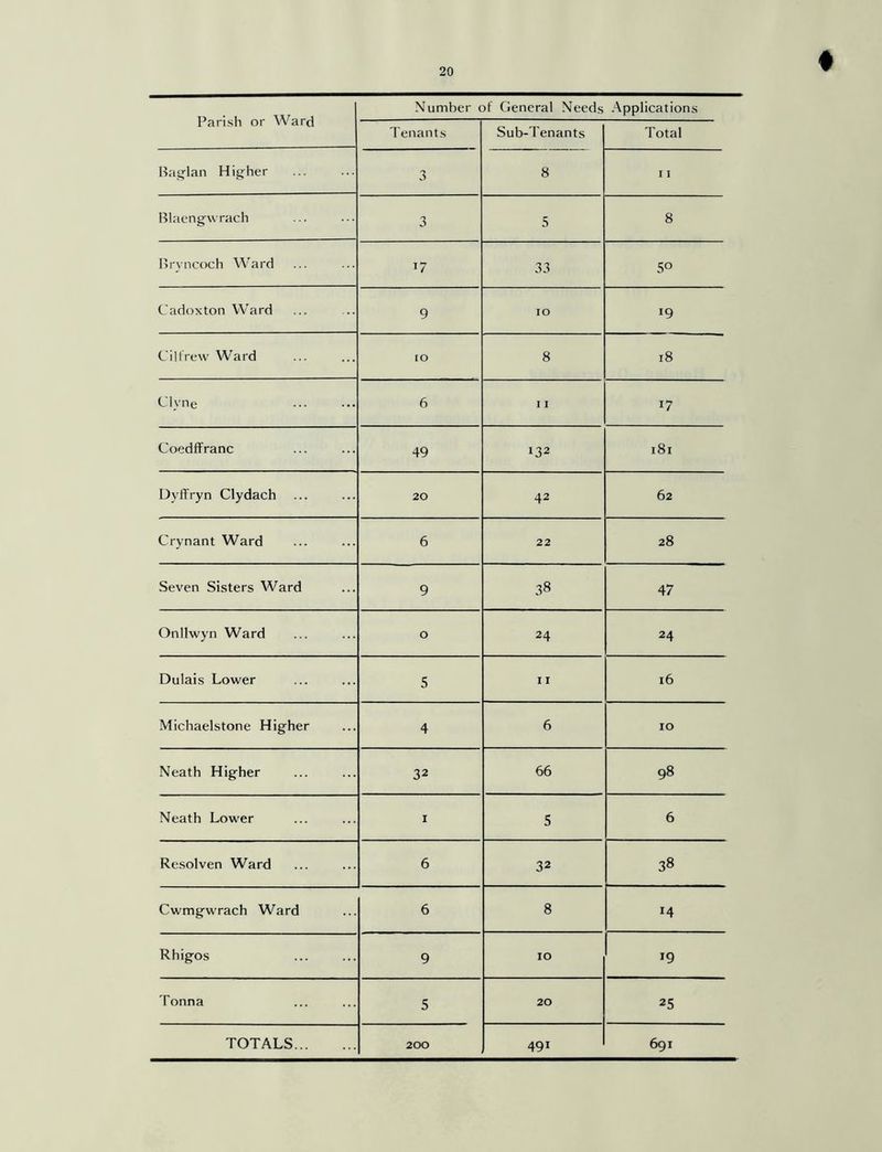 Parish or Ward Number of General Needs Applications Tenants Sub-Tenants Total Baglan Higher 3 8 I I Blaengwrach 3 5 8 Bryncoch Ward 17 33 5° Cadoxton Ward 9 IO 19 Cilfrew Ward 10 8 18 Clvne 6 I I 17 CoedfFranc 49 132 181 Dyffryn Clydach 20 42 62 Crynant Ward 6 22 28 Seven Sisters Ward 9 38 47 Onllwyn Ward 0 24 24 Dulais Lower 5 11 16 Michaelstone Higher 4 6 10 Neath Higher 32 66 98 Neath Lower 1 5 6 Resolven Ward 6 32 38 Cwmgwrach Ward 6 8 *4 Rhigos 9 10 19 Tonna 5 20 25 TOTALS 200 491 691