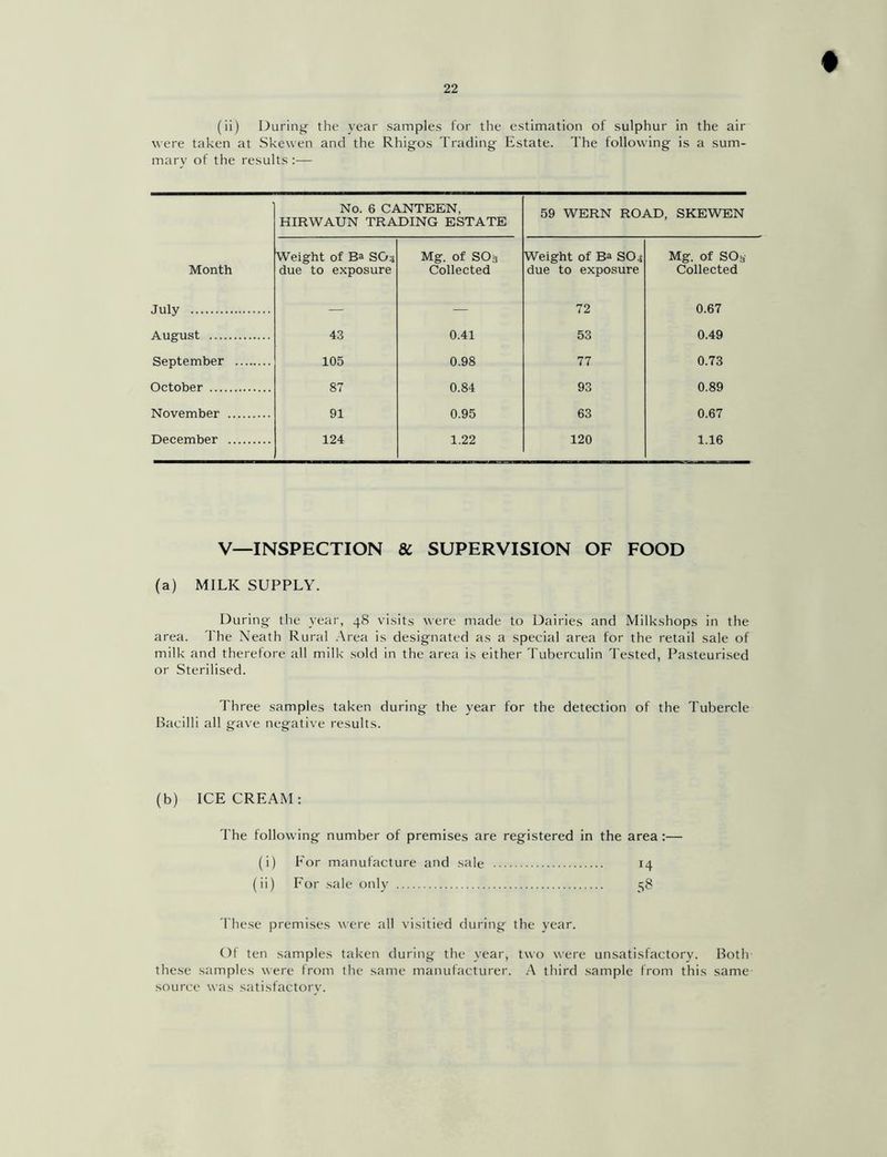 (ii) During the year samples for the estimation of sulphur in the air were taken at Skewen and the Rhigos Trading Estate. The following is a sum- mary of the results :— No. 6 CANTEEN, HIRWAUN TRADING ESTATE 59 WERN ROAD, SKEWEN Weight of Ba SG3 Mg. Of SOg Weight of Ba SO 4 Mg. of SOg Month due to exposure Collected due to exposure Collected July — — 72 0.67 August 43 0.41 53 0.49 September 105 0.98 77 0.73 October 87 0.84 93 0.89 November 91 0.95 63 0.67 December 124 1.22 120 1.16 V—INSPECTION & SUPERVISION OF FOOD (a) MILK SUPPLY. During the year, 48 visits were made to Dairies and Milkshops in the area. The Neath Rural Area is designated as a special area for the retail sale of milk and therefore all milk sold in the area is either Tuberculin Tested, Pasteurised or Sterilised. Three samples taken during the year for the detection of the Tubercle Bacilli all gave negative results. (b) ICECREAM: 1'he following number of premises are registered in the area:— (i) For manufacture and sale 14 (ii) For sale only 58 These premises were all visitied during the year. Of ten samples taken during the year, two were unsatisfactory. Both these samples were from the same manufacturer. A third sample from this same source was satisfactory.