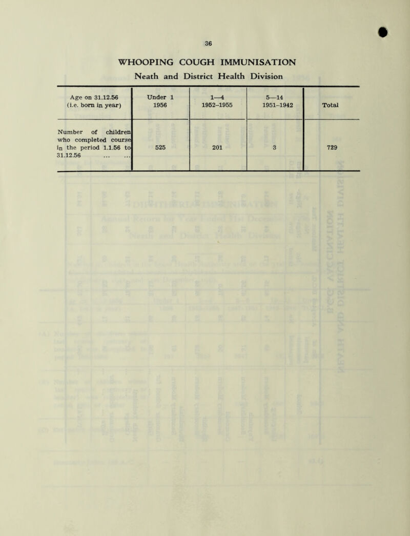 WHOOPING COUGH IMMUNISATION Neath and District Health Division Age on 31.12.56 Under 1 l—l 5—14 (i.e. born in year) 1956 1952-1955 1951-1942 Total Number of children who completed course in the period 1.1.56 to 31.12.56 525 201 3 729