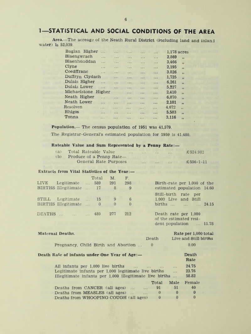 1—STATISTICAL AND SOCIAL CONDITIONS OF THE AREA Area.—The acreage of the Neath Rural District (including land and inland water) is 52,039. Baglan Higher ... Blaengwrach Blaenhoaddan Clyne Coedffranc Duffryn Clydach Dulais Higher Dulais Lower Michaelstone Higher Neath Higher Neath Lower Resolven Rhigos Tonna 1,178 acres 2,869 „ 3,466 „ 2,195 „ 3,826 „ 1,725 „ 6,261 „ 5,227 „ 2,410 „ 6,870 „ 2,101 „ 4,672 „ 5,583 „ 3,116 „ Population.— The census population of 1951 was 41,579. The Registrar-General’s estimated population for 1959 is 41,480. Rateable Value and Sum Represented by a Penny Rate:— (a) Total Rateable Value £524.982 (b) Produce of a Penny Rate— General Rate Purposes £556-1-11 Extracts from Vital Statistics of the Year:- Total M. F. LIVE Legitimate 589 291 298 Birth-rate per 1,000 of the BIRTHS Illegitimate ... 17 8 9 estimated population Still-birth rate per 14.60 STILL Legitimate 15 9 6 1,009 Live and Still BIRTHS Illegitimate ... 0 0 0 births 24.15 DEATHS 489 277 212 Death rate per 1,000 of the estimated resi- dent population 11.78 Maternal Deaths. Rate per 1,000 total Death Live and Still births Pregnancy, Child Birth and Abortion .. 0 0.00 Death Rate of infants under One Year of Age:— Death Rate All infants per 1,000 live births 24.75 Legitimate infants per 1,000 legitimate live births ... 23.76 Illegitimate infants per 1,000 illegitimate live births ... 58.82 Total Male Female Deaths from CANCER (all ages) 91 51 40 Deaths from MEASLES (all ages) 0 0 0 Deaths from WHOOPING COUGH (all ages) 0 0 0