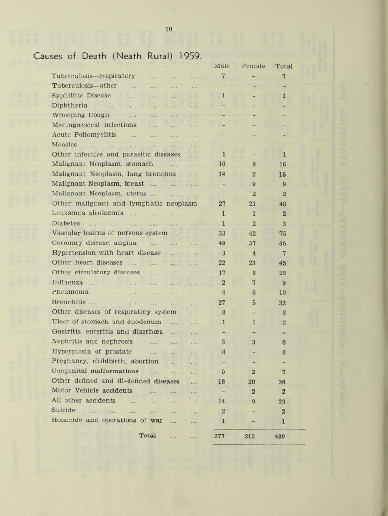 Causes of Death (Neath Rural) 1959. Tuberculosis—respiratory Male 7 Female Total 7 Tuberculosis—other - - - Syphilitic Disease 1 - 1 Diphtheria - - - Whooping Cough - - - Meningococcal infections - - - Acute Poliomyelitis - - - Measles - - - Other infective and parasitic diseases 1 - 1 Malignant Neoplasm, stomach 10 6 16 Malignant Neoplasm, lung bronchus 14 2 16 Malignant Neoplasm, breast - 9 9 Malignant Neoplasm, uterus - 2 2 Other malignant and lymphatic neoplasm 27 21 48 Leukaemia aleukaemia 1 1 2 Diabetes 1 2 3 Vascular lesions of nervous system ... 33 42 75 Coronary disease, angina 49 37 86 Hypertension with heart disease 3 4 7 Other heart diseases 22 23 45 Other circulatory diseases 17 8 25 Influenza 2 7 9 Pneumonia 4 6 10 Bronchitis 27 5 32 Other diseases of respiratory system 8 - 8 Ulcer of stomach and duodenum 1 1 2 Gastritis, enteritis and diarrhoea ... - - - Nephritis and nephrosis 3 3 6 Hyperplasia of prostate 8 - 8 Pregnancy, childbirth, abortion - - - Congenital malformations 5 2 7 Other defined and ill-defined diseases 16 20 36 Motor Vehicle accidents - 2 2 All other accidents 14 9 23 Suicide 2 - 2 Homicide and operations of war ... 1 - 1