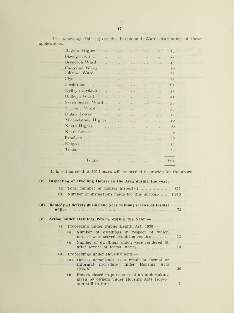 The following' Table gives the applications. Baglan Higher Blaengwrach ... Bryncoeh Ward Cadoxton Ward Cilfrew Ward Clyne Coedffranc Dyffryn Clydach Onllwyn Ward Seven Sisters Ward ... Crynant Ward Dulais Lower Michaelstone Higher Neath Higher Neath Lower ... Resolven Rhigos Tonna Totals Parish and Ward distribution of these 13 22 45 26 24 23 165 54 21 33 33 17 10 80 6 38 17 34 661 It is estimated that 500 houses will be needed to provide for the above (c) Inspection of Dwelling- Houses in the Area during the year:— (i) Total number of houses inspected 811 (ii) Number of inspections made for this purpose 1.910 (d) Remedy of defects during the year without service of formal notice 73 (e) Action under statutory Powers during the Year: — (i) Proceeding under Public Health Act, 1936: — (a) Number of dwellings in respect of which notices were served requiring repairs 12 (bi Number of dwellings which were rendered fit after service of formal notice 10 (ii) Proceedings under Housing Acts: — (a) Houses demolished as a result of formal or informal procedure under Housing Acts 1936-57 30 (b) Houses closed in pursuance of an undertaking given by owners under Housing Acts 1936-57 and still in force 1