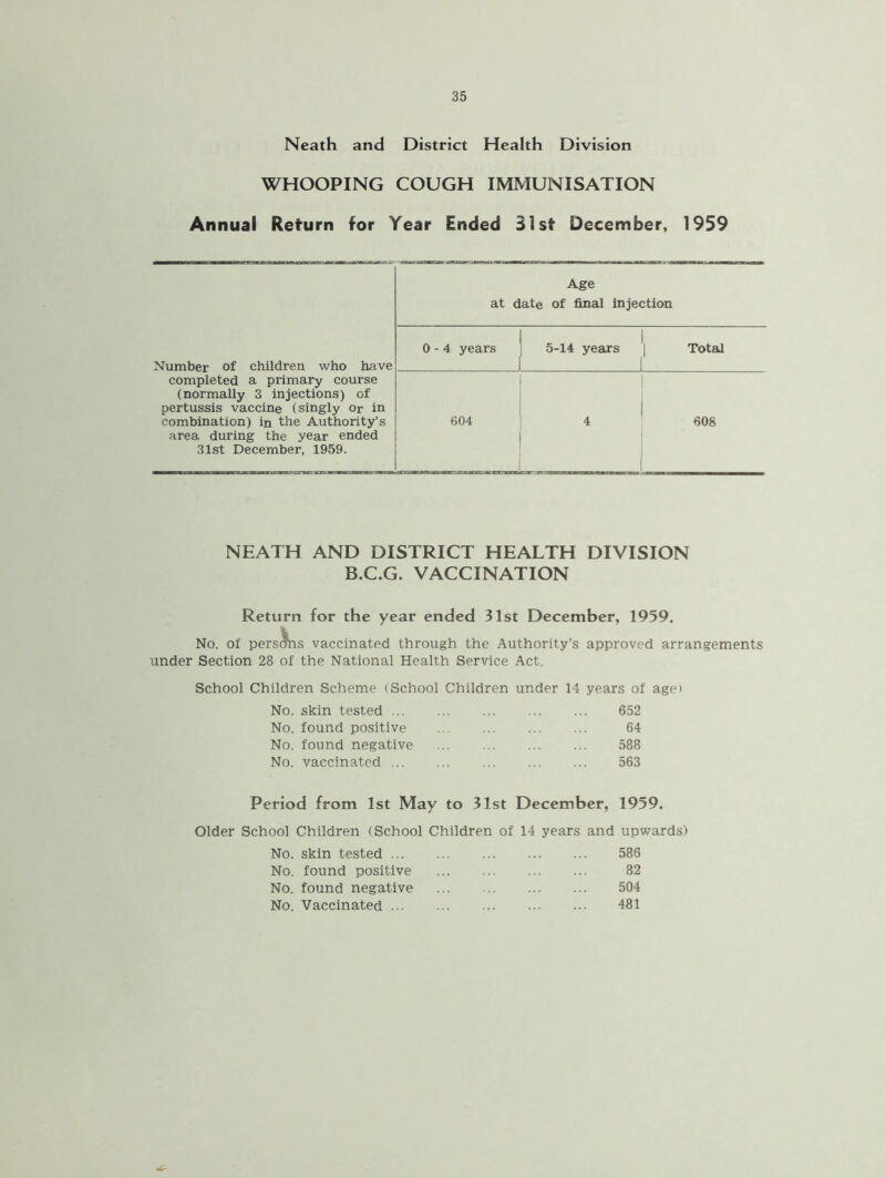 Neath and District Health Division WHOOPING COUGH IMMUNISATION Annual Return for Year Ended 31st December, 1959 Age at date of final injection Number of children who have 0-4 years ^ 5-14 years I Total completed a primary course (normally 3 injections) of pertussis vaccine (singly or in combination) in the Authority’s area during the year ended 31st December, 1959. | 604 4 1 608 NEATH AND DISTRICT HEALTH DIVISION B.C.G. VACCINATION Return for the year ended 31st December, 1959. No. of persons vaccinated through the Authority’s approved arrangements under Section 28 of the National Health Service Act. School Children Scheme (School Children under 14 years of age) No. skin tested ... No. found positive No. found negative No. vaccinated ... 652 64 588 563 Period from 1st May to 31st December, 1959. Older School Children (School Children of 14 years and upwards) No. skin tested 586 No. found positive 82 No. found negative 504 No. Vaccinated 481