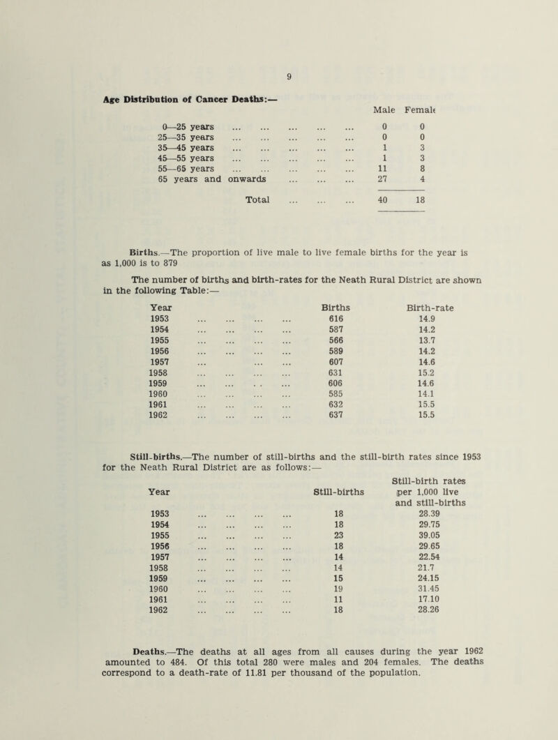 Age Distribution of Cancer Deaths:— Male Femah 0—25 years 25—35 years 35—45 years 45—55 years 55—65 years 65 years and onwards 0 0 0 0 1 3 1 3 11 8 27 4 Total 40 18 Births.—The proportion of live male to live female births for the year is as 1,000 is to 879 The number of births and birth-rates for the Neath Rural District are shown in the following Table:— Year Births Birth-rate 1953 616 14.9 1954 ... ... 587 14.2 1955 566 13.7 1956 589 14.2 1957 607 14.6 1958 631 15.2 1959 606 14.6 1960 585 14.1 1961 632 15.5 1962 637 15.5 Still-births.- -The number of still-births and the still- -birth rates since 1953 for the Neath Rural District are as follows Year Still-births Still-birth rates per 1,000 live and still-births 1953 18 28.39 1954 18 29.75 1955 23 39.05 1956 18 29.65 1957 14 22.54 1958 14 21.7 1959 15 24.15 1960 19 31.45 1961 11 17.10 1962 18 28.26 Deaths.—The deaths at all ages from all causes during the year 1962 amounted to 484. Of this total 280 were males and 204 females. The deaths correspond to a death-rate of 11.81 per thousand of the population.