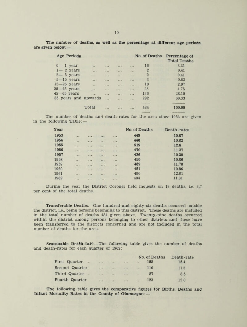 The nufnoer of deaths, as well as the percentage at different age periods, are given below:— Age Periods 0— 1 year 1— 2 years 2— 5 years 5—15 years 15—25 years 25—45 years 45—65 years 65 years and upwards Total in the following Table:- Year 1953 1954 1955 1956 1957 1958 1959 1960 1961 1962 During the year the District Coroner held inquests on 18 deaths, i.e. 3.7 per cent of the total deaths. No. of Deaths Percentage Total Deatl 16 3.31 2 0.41 2 0.41 3 0.62 10 2.07 23 4.75 136 28.10 292 60.33 484 100.00 or the area since 1953 are of Deaths Death-rates 448 10.87 446 10.82 519 12.6 470 11.37 426 10.30 450 10.86 489 11.78 451 10.86 490 12.01 484 11.81 Transferable Deaths.—One hundred and eighty-six deaths occurred outside the district, i.e., being persons belonging to this district. These deaths are included in the total number of deaths 484 given above. Twenty-nine deaths occurred within the district among persons belonging to other districts and these have been transferred to the districts concerned and are not included in the total number of deaths for the area. Seasonable Death-rate.—The following table gives the number of deaths and death-rates for each quarter of 1962: No. of Deaths Death-rate First Quarter 158 15.4 Second Quarter 116 11.3 Third Quarter 87 8.5 Fourth Quarter 123 12.0 The following table gives the comparative figures for Births, Deaths and Infant Mortality Rates in the County of Glamorgan: —