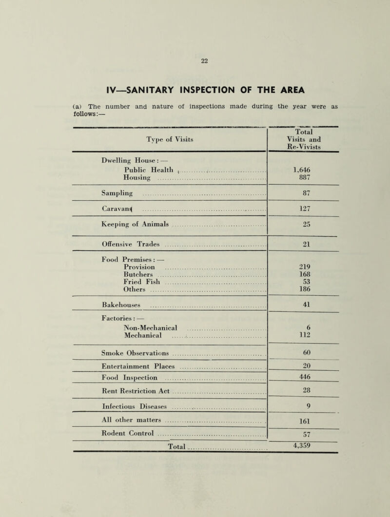 IV—SANITARY INSPECTION OF THE AREA (a) The number and nature of inspections made during the year were as follows:— Type of Visits Total Visits and Re-Vivists Dwelling House : — Public Health , 1,646 Housing 887 Sampling 87 Caravan.^ 127 Keeping of Animals 25 Offensive Trades 21 Food Premises: — Provision 219 Butchers 168 Fried Fish 53 Others 186 Bakehouses 41 Factories : — Non-Mechanical 6 Mechanical i 112 Smoke Observations 60 Entertainment Places 20 Food Inspection 446 Rent Restriction Act 28 Infectious Diseases 9 All other matters 161 Rodent Control 57 Total 4,359