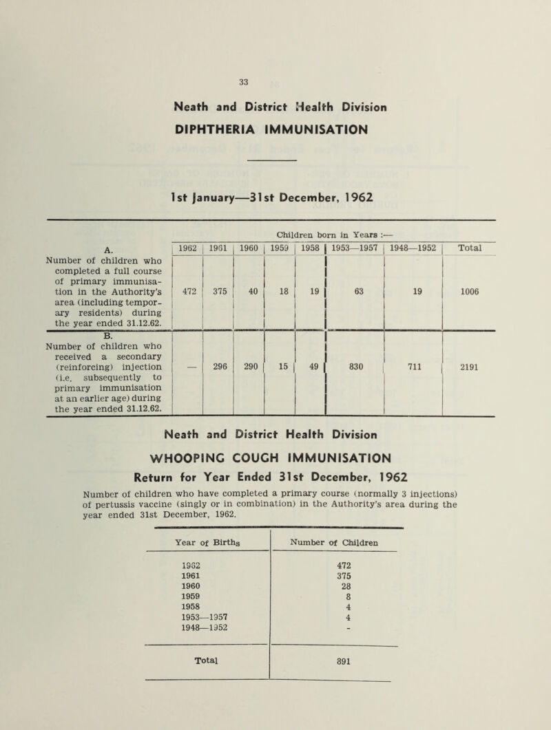 Neath and District Health Division DIPHTHERIA IMMUNISATION 1st January—31st December, 1962 Children born in Years :— A. 1962 1961 1960 1959 1958 1953—1957 1948—1952 Total Number of children who completed a full course of primary immunisa- tion in the Authority’s area (including tempor- ary residents) during the year ended 31.12.62. 472 375 40 18 19 63 19 1006 B. Number of children who received a secondary (reinforcing) injection (i.e. subsequently to primary immunisation at an earlier age) during the year ended 31.12.62. — 296 290 15 49 830 711 2191 Neath and District Health Division WHOOPING COUGH IMMUNISATION Return for Year Ended 31st December, 1962 Number of children who have completed a primary course (normally 3 injections) of pertussis vaccine (singly or in combination) in the Authority’s area during the year ended 31st December, 1962. Year of Births Number of Children 1932 472 1961 375 1960 28 1959 8 1958 4 1953—1957 4 1948—1952 -