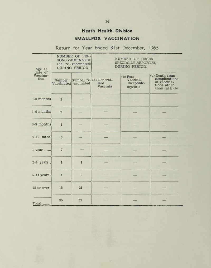 Neath Health Division SMALLPOX VACCINATION Return for Year Ended 31st December, 1963 Age at date of Vaccina- tion NUMBER OF PER- SONS VACCINATED (or re - vaccinated) DURING PERIOD. NUMBER OF CASES SPECIALLY REPORTED DURING PERIOD. Number Vaccinated Number re- vaccinated (a) General- ised Vaccinia (b) Post Vaccinal Encephale- myelitis (c) Death from complications of vaccina- tions other than (a) & (b> 0-3 months 2 — — — — 3-6 months 2 — — — — 6-9 months 1 — — — — 9-12 mths. 6 — — — 1 year 7 — — — 2-4 years . 1 1 — — — 5-14 years . 1 2 — _ — 15 or over . 15 21 — — — Total 35 24 — — —