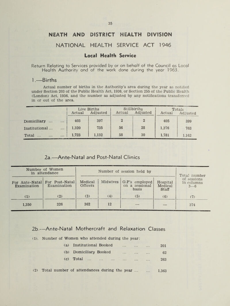 NEATH AND DISTRICT HEALTH DIVISION NATIONAL HEALTH SERVICE ACT 1946 Local Health Service Return Relating to Services provided by or on behalf of the Council as Local Health Authority and of the work done during the year 1963. 1.—Births Actual number of births in the Authority’s area during the year as notified under Section 203 of the Public Health Act, 1936, or Section 255 of the Public Health (London) Act, 1936, and the number as adjusted by any notifications transferred in or out of the area. Live Births Actual Adjusted Stillbirths Actual Adjusted Totals Actual Adjusted Domiciliary 403 397 2 2 405 399 Institutional 1,320 735 56 28 1,376 763 Total 1,723 1,132 58 30 1,781 1,162 2a.—Ante-Natal and Post-Natal Clinics Number of Women in attendance Number of session held by Total number of sessions in columns 3—6 For Ante-Natal Examination For Post-Natal Examination Medical Officers Midwives G.P’s employed on a sessional basis Hospital Medical Staff (1) (2) (3) (4) (5) (6) (7) 1,350 326 362 12 — — 374 2b.—Ante-Natal Mothercraft and Relaxation Classes (1). Number of Women who attended during the year: (a) Institutional Booked 201 (b) Domiciliary Booked 62 (c) Total 263 (2) Total number of attendances during the year ... 1,363