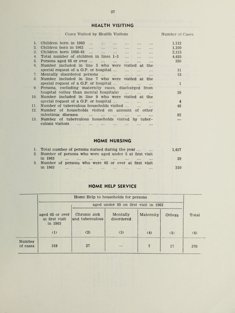 HEALTH VISITING Cases Visited by Health Visitors Number of Cases 1. Children born in 1963 ... 1,112 2. Children born in 1962 1,100 3. Children born 1958-61 2,115 4. Total number of children in lines 1-3 4,455 5. Persons aged 65 or over 350 6. Number included in line 5 who were visited at the special request of a G.P. or hospital 11 7. Mentally disordered persons 15 8. Number included in line 7 who were visited at the special request of a G.P. or hospital 1 9. Persons, excluding maternity cases, discharged from hospital (other than mental hospitals) 39 10. Number included in line 9 who were visited at the special request of a G.P. or hospital 4 11. Number of tuberculous households visited 48 12. Number of households visited on account of other infectious diseases 92 13. Number of tuberculous households visited by tuber- — culosis visitors HOME NURSING 1. Total number of persons nursed during the year 1,417 2. Number of persons who were aged under 5 at first visit in 1963 29 3. Number of persons who were 65 or over at first visit in 1963 ... 310 HOME HELP SERVICE Home Help to households for persons aged under 65 on first visit in 1963 aged 65 or over at first visit in 1963 Chronic sick and tuberculous Mentally disordered Maternity Others Total (1) (2) (3) (4) (5) (6) Number of cases 319 27 — 7 17 370