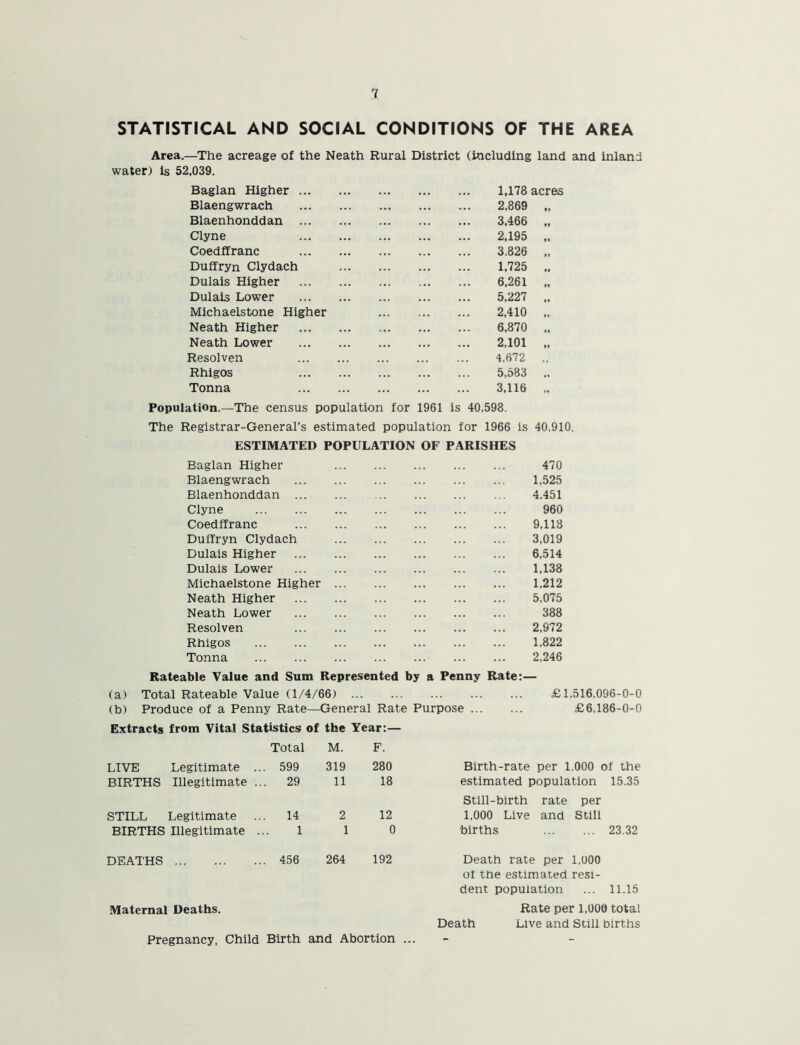 STATISTICAL AND SOCIAL CONDITIONS OF THE AREA Area.—The acreage of the Neath Rural District (including land and inland water) is 52,039. Baglan Higher 1,178 acres Blaengwrach 2,869 „ Blaenhonddan 3,466 „ Clyne 2,195 „ Coedffranc 3.826 „ Duffryn Clydach 1,725 „ Dulais Higher 6,261 Dulais Lower 5,227 „ Michaelstone Higher 2,410 „ Neath Higher 6,870 ., Neath Lower 2,101 „ Resolven 4.672 .. Rhigos 5,583 Tonna 3,116 Population.—The census population for 1961 is 40,598. The Registrar-General’s estimated population for 1966 is 40,910. ESTIMATED POPULATION OF PARISHES Baglan Higher 470 Blaengwrach 1,525 Blaenhonddan 4,451 Clyne 960 Coedffranc 9,118 Duffryn Clydach 3,019 Dulais Higher 6,514 Dulais Lower 1,138 Michaelstone Higher 1,212 Neath Higher 5,075 Neath Lower 388 Resolven 2,972 Rhigos 1,822 Tonna 2,246 Rateable Value and Sum Represented by a Penny Rate:— (a) Total Rateable Value (1/4/66) £1,516,096-0-0 (b) Produce of a Penny Rate—General Rate Purpose ... ... £6.186-0-0 Extracts from Vital Statistics of the Year:— Total M. LIVE Legitimate . .. 599 319 BIRTHS Illegitimate . .. 29 11 STILL Legitimate 14 2 BIRTHS Illegitimate . 1 1 DEATHS .. 456 264 Maternal Deaths. F. 280 Birth-rate per 1,000 of the 18 estimated population Still-birth rate per 15.35 12 1,000 Live and Still 0 births 23.32 192 Death rate per 1,000 of the estimated resi- dent population 11.15 Rate per 1,000 total Death Live and Still births Pregnancy, Child Birth and Abortion ...