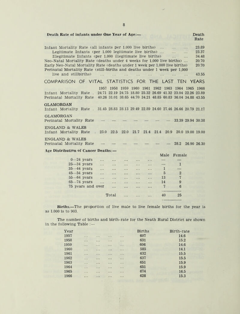 Death Rate of infants under One Year of Age:— Death Rate Infant Mortality Rate (all infants per 1.000 live births) 23.89 Legitimate Infants (per 1,000 legitimate live births) 23.37 Illegitimate Infants (per 1,000 illegitimate live births) 34.48 Neo-Natal Mortality Rate (deaths under 4 weeks for 1,000 live births) ... 20.70 Early Neo-Natal Mortality Rate (deaths under 1 week per 1.000 live births) 20.70 Perinatal Mortality Rate (still-births and deaths under 1 week per 1,000 live and stillbirths) 43.55 COMPARISON OF VITAL STATISTICS FOR THE LAST TEN YEARS Infant Mortality Rate . Perinatal Mortality Rate GLAMORGAN Infant Mortality Rate . GLAMORGAN Perinatal Mortality Rate ENGLAND & WALES Infant Mortality Rate ENGLAND & WALES Perinatal Mortality Rate 1957 1958 1959 1960 1961 1962 1963 1964 1965 1966 24.71 22.19 24.75 18.80 25.32 26.69 41.32 23.04 22.26 23.89 40.26 31.01 38.65 44.70 34.21 48.85 60.83 36.04 34.88 43.55 31.45 28.83 28.13 29.49 22.89 24.60 27.46 26.66 20.79 21.17 — — — — — — — 33,39 29.94 30.38 23.0 22.5 22.0 21.7 21.4 21.4 20.9 20.0 19.00 19.00 _ _ _ _ _ _ 28.2 26.90 26.30 Age Distribution of Cancer Deaths:— 0—24 years 25—34 years 35—44 years 45—54 years 55—64 years 65—74 years 75 years and over Male Female — 1 1 — 5 2 13 7 14 9 7 6 Total 40 25 Births.—The proportion of live male to live female births for the year is as 1.000 is to 903. The number of births and birth-rate for the Neath Rural District are shown in the following Table : — Year 1957 1958 1959 1960 1961 1962 1963 1964 1965 1966 Births Birth-ra 607 14.6 631 15.2 606 14.6 585 14.1 632 15.5 637 15.5 651 15.9 651 15.9 674 16.5 628 15.3