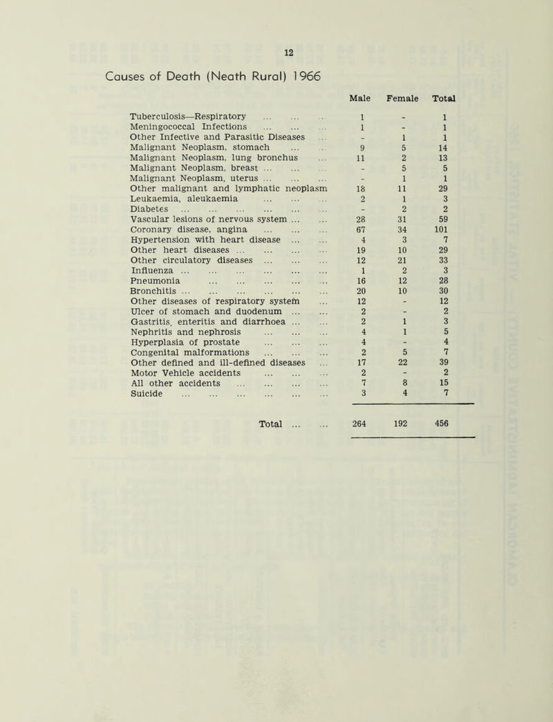 Causes of Death (Neath Rural) 1966 Male Female Total Tuberculosis—Respiratory 1 - 1 Meningococcal Infections 1 - 1 Other Infective and Parasitic Diseases - 1 1 Malignant Neoplasm, stomach 9 5 14 Malignant Neoplasm, lung bronchus 11 2 13 Malignant Neoplasm, breast - 5 5 Malignant Neoplasm, uterus - 1 1 Other malignant and lymphatic neoplasm 18 11 29 Leukaemia, aleukaemia 2 1 3 Diabetes - 2 2 Vascular lesions of nervous system 28 31 59 Coronary disease, angina 67 34 101 Hypertension with heart disease 4 3 7 Other heart diseases 19 10 29 Other circulatory diseases 12 21 33 Influenza 1 2 3 Pneumonia 16 12 28 Bronchitis 20 10 30 Other diseases of respiratory system 12 - 12 Ulcer of stomach and duodenum 2 - 2 Gastritis, enteritis and diarrhoea 2 1 3 Nephritis and nephrosis 4 1 5 Hyperplasia of prostate 4 - 4 Congenital malformations 2 5 7 Other defined and ill-defined diseases 17 22 39 Motor Vehicle accidents 2 - 2 All other accidents 7 8 15 Suicide 3 4 7