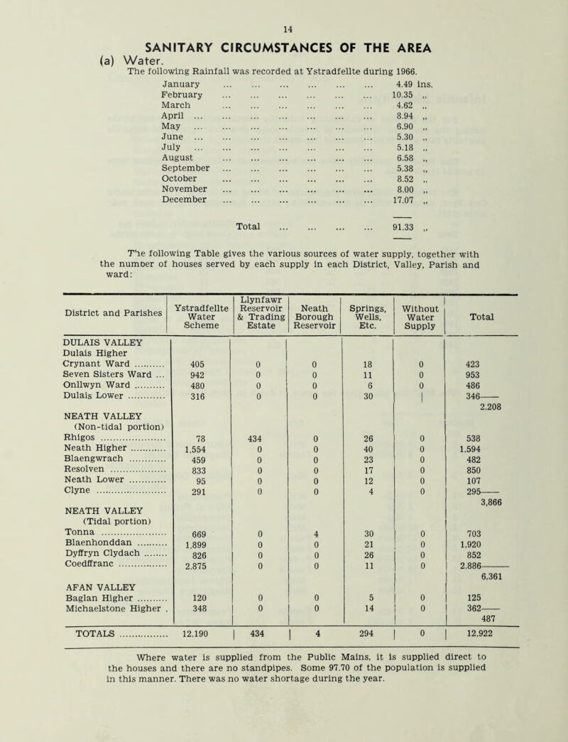 (a) SANITARY CIRCUMSTANCES OF THE AREA Water. The following Rainfall was recorded at Ystradfellte during 1966. January February March April ... May June ... July August September October November December 4.49 ins. 10.35 „ 4.62 „ 8.94 „ 6.90 „ 5.30 „ 5.18 „ 6.58 „ 5.38 „ 8.52 „ 8.00 „ 17.07 „ Total 91.33 „ The following Table gives the various sources of water supply, together with the number of houses served by each supply in each District, Valley, Parish and ward: District and Parishes Ystradfellte Water Scheme Llynfawr Reservoir & Trading Estate Neath Borough Reservoir Springs, Wells, Etc. Without Water Supply Total DULAIS VALLEY Dulais Higher Crynant Ward 405 0 0 18 0 423 Seven Sisters Ward ... 942 0 0 11 0 953 Onllwyn Ward 480 0 0 6 0 486 Dulais Lower 316 0 0 30 1 346 2,208 NEATH VALLEY (Non-tidal portion) Rhigos 78 434 0 26 0 538 Neath Higher 1,554 0 0 40 0 1,594 Blaengwrach 459 0 0 23 0 482 Resolven 833 0 0 17 0 850 Neath Lower 95 0 0 12 0 107 Clyne 291 0 0 4 0 295 3,866 NEATH VALLEY (Tidal portion) Tonna 669 0 4 30 0 703 Blaenhonddan 1.899 0 0 21 0 1.920 Dyffryn Clydach 826 0 0 26 0 852 Coedffranc 2.875 0 0 11 0 2,886 6,361 AFAN VALLEY Baglan Higher 120 0 0 5 0 125 Michaelstone Higher 348 0 0 1 14 0 362 487 TOTALS 12,190 I 434 ! 4 294 0 12,922 Where water is supplied from the Public Mains, it is supplied direct to the houses and there are no standpipes. Some 97.70 of the population is supplied in this manner. There was no water shortage during the year.