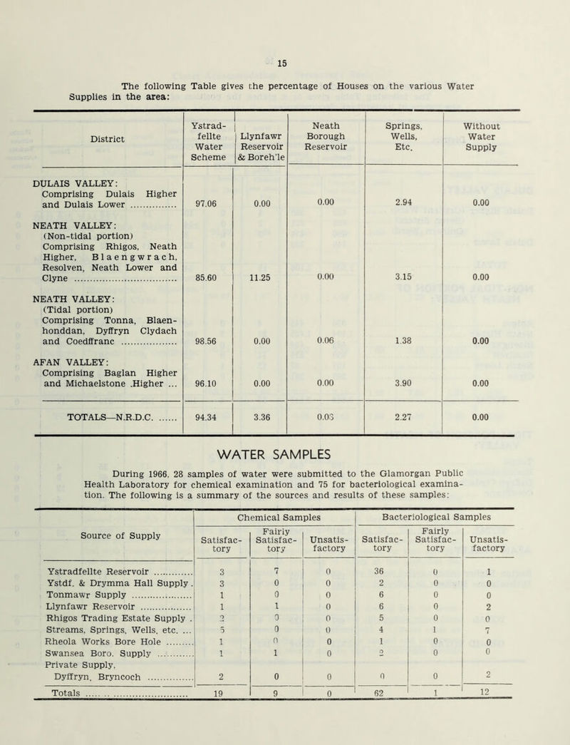 The following Table gives the percentage of Houses on the various Water Supplies in the area: District Ystrad- fellte Water Scheme Llynfawr Reservoir & Boreh’le Neath Borough Reservoir Springs, Wells, Etc. Without Water Supply DULAIS VALLEY: Comprising Dulais Higher and Dulais Lower 97.06 0.00 0.00 2.94 0.00 NEATH VALLEY: (Non-tidal portion) Comprising Rhigos, Neath Higher, Blaengwrach, Resolven, Neath Lower and Clyne 85.60 11.25 0.00 3.15 0.00 NEATH VALLEY: (Tidal portion) Comprising Tonna, Blaen- honddan, Dyffryn Clydach and Coedffranc 98.56 0.00 0.06 1.38 0.00 AFAN VALLEY: Comprising Baglan Higher and Michaelstone .Higher ... 96.10 0.00 0.00 3.90 0.00 TOTALS—N.R.D.C 94.34 3.36 0.03 2.27 0.00 WATER SAMPLES During 1966, 28 samples of water were submitted to the Glamorgan Public Health Laboratory for chemical examination and 75 for bacteriological examina- tion. The following is a summary of the sources and results of these samples: Chemical Samples Bacteriological Samples Source of Supply Satisfac- tory Fairly Satisfac- tory Unsatis- factory Satisfac- tory Fairly Satisfac- tory Unsatis- factory Ystradfellte Reservoir 3 7 0 36 0 1 Ystdf. & Drymma Hall Supply . 3 0 0 2 0 0 Tonmawr Supply 1 0 0 6 0 0 Llynfawr Reservoir 1 1 0 6 0 2 Rhigos Trading Estate Supply . 2 0 0 5 0 0 Streams, Springs, Wells, etc. ... 5 0 0 4 1 7 Rheola Works Bore Hole i 0 0 1 0 0 Swansea Boro. Supply Private Supply, i 1 0 2 0 0 Dyffryn, Bryncoch 2 0 0 0 0 2 Totals 19 9 0 62 1 12