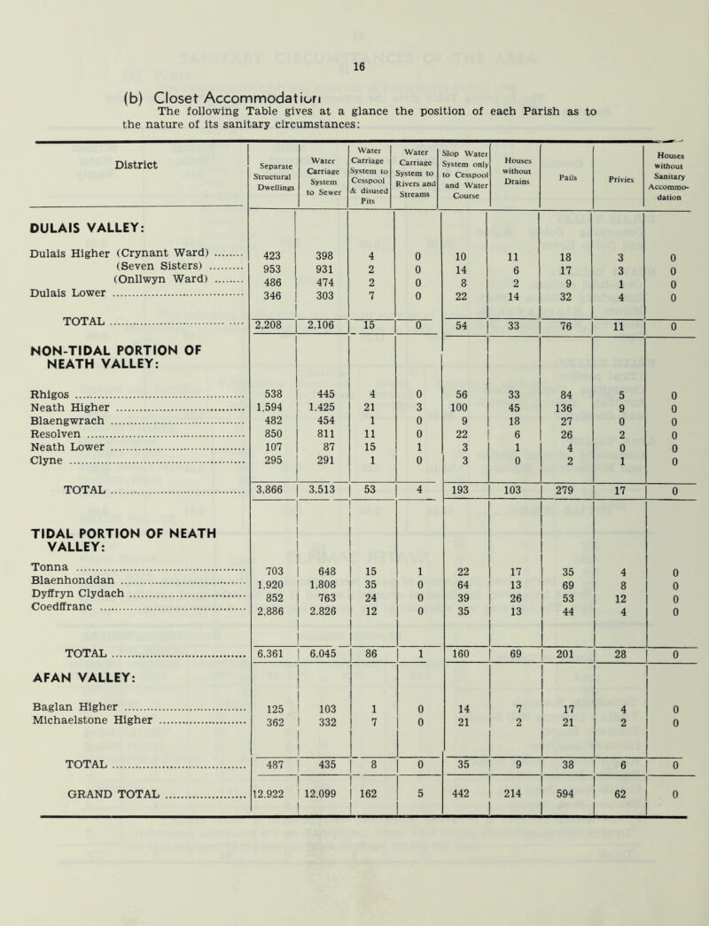 (b) Closet Accommodation The following Table gives at a glance the position of each Parish as to the nature of its sanitary circumstances: District Separate Structural Dwellings Water Carriage System to Sewer Water Carriage System to Cesspool & disused Pits Water Carriage System to Rivers and Streams Slop Water System only to Cesspool and Water Course Houses without Drains Pails Privies Houses without Sanitary Accommo- dation DULAIS VALLEY: Dulais Higher (Crynant Ward) 423 398 4 0 10 11 18 3 o (Seven Sisters) 953 931 2 0 14 6 17 3 o (Onllwyn Ward) 486 474 2 0 8 2 9 1 0 Dulais Lower TOTAL 346 303 7 0 22 14 32 4 0 2,208 2.106 15 0 54 33 76 11 0 NON-TIDAL PORTION OF NEATH VALLEY: Rhigos 538 445 4 0 56 33 84 5 0 Neath Higher 1,594 1.425 21 3 100 45 136 9 0 Blaengwrach 482 454 1 0 9 18 27 0 0 Resolven 850 811 11 0 22 6 26 2 0 Neath Lower 107 87 15 1 3 1 4 0 0 Clyne 295 291 1 0 3 0 2 1 0 TOTAL 3,866 3,513 53 4 193 103 279 17 0 TIDAL PORTION OF NEATH VALLEY: Tonna 703 648 15 1 22 17 35 4 0 Blaenhonddan 1,920 1,808 35 0 64 13 69 8 0 Dyffryn Clydach 852 | 763 24 0 39 26 53 12 0 Coedffranc 2,886 | 2,826 12 0 35 13 44 4 0 TOTAL 6.361 I 6.045 86 1 160 69 201 28 0 AFAN VALLEY: Baglan Higher 125 ! 103 1 0 14 7 17 4 0 Michaelstone Higher 362 1 332 7 0 21 2 21 2 0 TOTAL 487 | 435 8 0 35 9 38 6 0 GRAND TOTAL 12,922 : 12,099 1 162 5 442 214 594 62 0