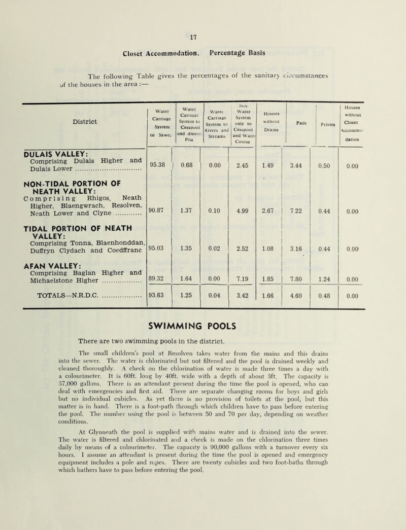 Closet Accommodation. Percentage Basis The following Table gives the percentages of the sanitary circumstances of the houses in the area :— District DULAIS VALLEY: Comprising Dulais Higher and Dulais Lower NON-TIDAL PORTION OF NEATH VALLEY: Comprising Rhigos, Neath Higher, Blaengwrach, Resolven, Neath Lower and Clyne TIDAL PORTION OF NEATH VALLEY: Comprising Tonna, Blaenhonddan, Duffryn Clydach and Coedffranc AFAN VALLEY: Comprising Baglan Higher and Michaelstone Higher TOTALS—N.R.D.C Water Carriage System to Sewei Water Carriage System to Cesspool and disuset Pits Water Carnage System to Rivers and Streams Slop Water System only to Cesspool and Watei Course 95.38 | 0.68 0.00 2.45 1.49 3.44 0.50 0.00 90.87 1.37 0.10 4.99 2.67 7 22 0.44 0.00 95.03 1.35 0.02 2.52 1.08 3.16 0.44 0.00 89.32 1.64 0.00 7.19 1.85 7.80 1.24 0.00 93.63 1.25 0.04 3.42 1.66 4.60 0.48 0.00 Houses without Drains Pails Privies House* without Closet Accommo- dation SWIMMING POOLS There are two swimming pools in the district. The small children’s pool at Resolven takes water from the mains and this drains into the sewer. The water is chlorinated but not filtered and the pool is drained weekly and cleaned thoroughly. A check on the chlorination of water is made three times a day with a colourimeter. It is 60ft. long by 40ft. wide with a depth of about 3ft. The capacity is 37,000 gallons. There is an attendant present during the time the pool is opened, who can deal with emergencies and first aid. There are separate changing rooms for boys and girls but no individual cubicles. As yet there is no provision of toilets at the pool, but this matter is in hand. There is a foot-path through which children have to pass before entering the pool. The number using the pool is between 50 and 70 per day, depending on weather conditions. At Glynneath the pool is supplied with mains water and is drained into the sewer. The water is filtered and chlorinated and a check is made on the chlorination three times daily by means of a colourimeter. The capacity is 90,000 gallons with a turnover every six hours. I assume an attendant is present during the time the pool is opened and emergency equipment includes a pole and ropes. There are twenty cubicles and two foot-baths through which bathers have to pass before entering the pool.