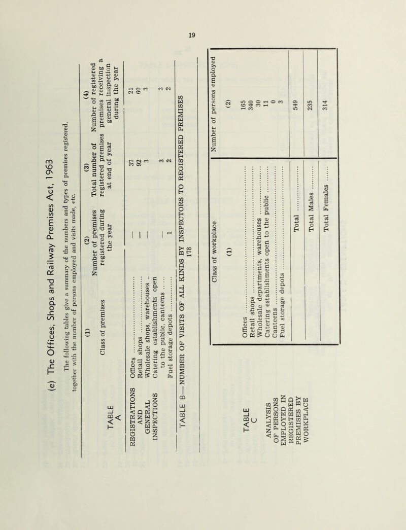 (e) The Offices, Shops and Railway Premises Act, 1963 The following tables give a summary of the numbers and types of premises registered, together with the number of persons employed and visits made, etc. o3 a t-4 £ > o ►>> Z-4 0) , g P. <D 8 2 X m ■a » cs c .2 8 -c a c s S-l M a ° £ *.1 OJ X CO S G 73 aj “ <u 3 cs w o M H £ cs 03 bfi <d a 03 .S g 3 M S <3 as s-« a; a •a >» 0) <4-1 sh aj o a) jG 3 2 Sh a 3 6 CO << < I- I i P O ^5 ' CD 05 tzf; a, o U3 XI a M 0 03 0 G 5 G O a ^ c QJ a o cq 2 O M H < Dh H CQ 4-H O M a CQ < ° 05 H W O a a a a 0§ CQ a CQ a a a P a a a H CQ i—l O a a o H CQ a o E-i O a a CQ Z l—l >4 , a 1 CQ Q Z i—i a p p < a o CQ H i—i CQ l-H > a o a a a S P z CQ UJ _l CQ < T3 OJ >3 c a £ a) ca G o 3 S-t a> a 13 o o i—< o cc o 4f n h i-l co 03 13 13 CO e<) rH CO o Sh V X 6 Z. <v 0 01 a o & o 02 3 o X2 3 a CO CD CD rj § ** O O £ ^ cd S a s> o 03 a O 03 'O C/3 CO w 03 CD CD * O C3 O rC S g g £ X X s-4 w cs X a x <U 03 <a 4-> 4-1 <1> ►- U3 oa?o a o O) ■*■’ OJ M +J G oj 3 3 o a o Eh O a CD ■o CD bJD a 03 CD 73 s o H 03 a ri 4-> O E- LU “U < I- a o < x a a a o £