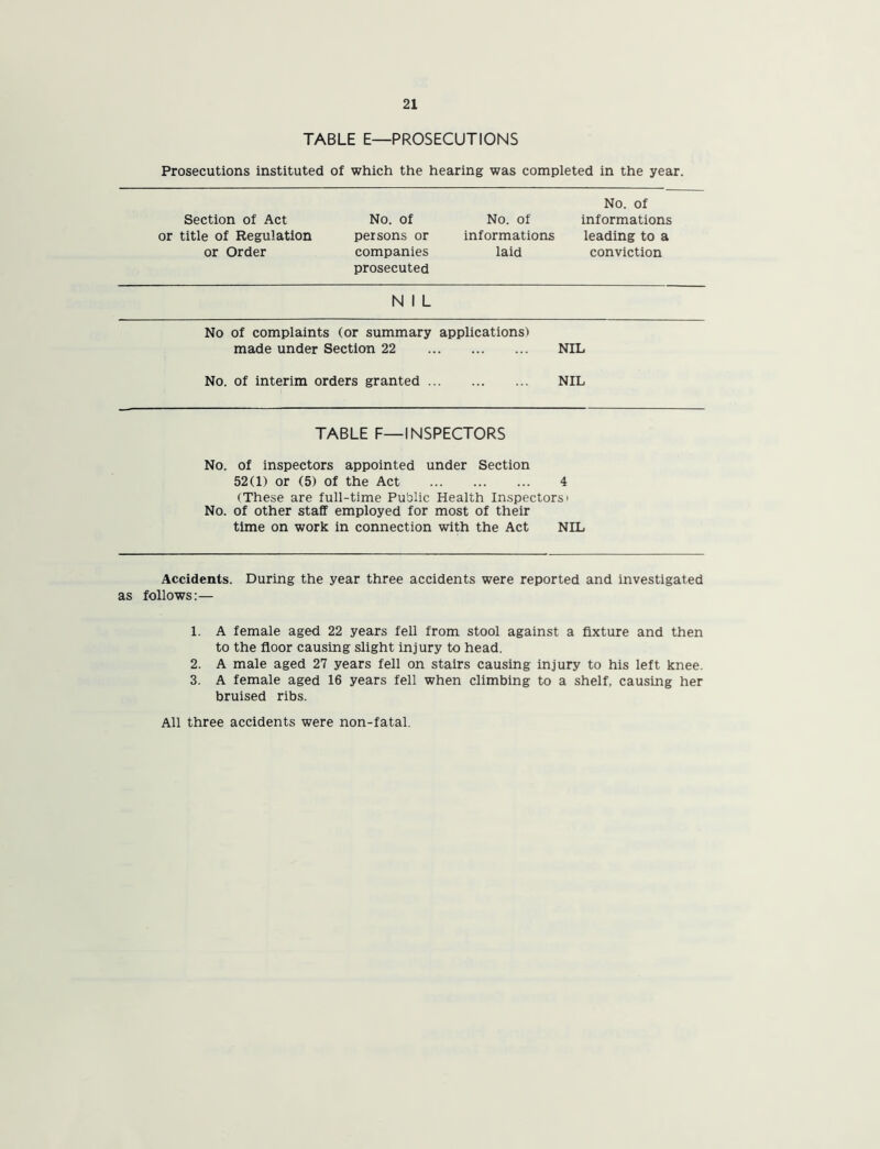 TABLE E—PROSECUTIONS Prosecutions instituted of which the hearing was completed in the year. Section of Act No. of No. of No. of informations or title of Regulation persons or informations leading to a or Order companies laid conviction prosecuted N I L No of complaints (or summary applications) made under Section 22 NIL No. of interim orders granted NIL TABLE F—INSPECTORS No. of inspectors appointed under Section 52(1) or (5) of the Act 4 (These are full-time Public Health Inspectors' No. of other staff employed for most of their time on work in connection with the Act NIL Accidents. During the year three accidents were reported and investigated as follows:— 1. A female aged 22 years fell from stool against a fixture and then to the floor causing slight injury to head. 2. A male aged 27 years fell on stairs causing injury to his left knee. 3. A female aged 16 years fell when climbing to a shelf, causing her bruised ribs. All three accidents were non-fatal.