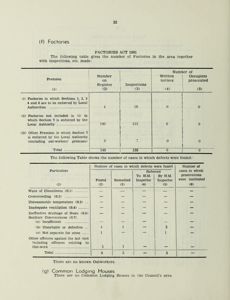 (f) Factories FACTORIES ACT 1961 The following table gives the number of Factories in the area together with inspections, etc, made: Premises (1) Number on Register (2) Inspections | (3) Number of Written Occupiers notices prosecuted 1 (4) | (5) (i) Factories in which Sections 1, 2, 3 4 and 6 are to be enforced by Local Authorities 4 18 0 0 <ii) Factories not included in (i) in which Section 7 is enforced by the Local Authority 140 113 0 1 1 0 (iii) Other Premises in which Section 7 is enforced by the Local Authority (excluding out-workers’ premises) 5 l 0 0 Total 149 138 0 0 The following Table shows the number of cases in which defects were found: Number of cases in which defects were found Number of Particulars (1) Found (2) Remedied (3) Refei To H.M. Inspector (4) •red By H.M. Inspector (5) cases in which prosecutions were instituted (6) Want of Cleanliness (S.l) — — — — — Overcrowding (S.2) — — — — — Unreasonable temperature (S.3) ... — — — — — Inadequate ventilation (S.4) — — — — — Ineffective drainage of floors (S.6) — — — — — Sanitary Conveniences (S.7). (a) Insufficient — — — — — (b) Unsuitable or defective ... 4 4 — 2 — (c) Not separate for sexes 1 — — 1 — Other offences against the Act (not including offences relating to Out-work 1 1 — — — Total 6 5 — 3 — There are no known Outworkers. (g) Common Lodging Houses There are no Common Lodging Houses in the Council's area.