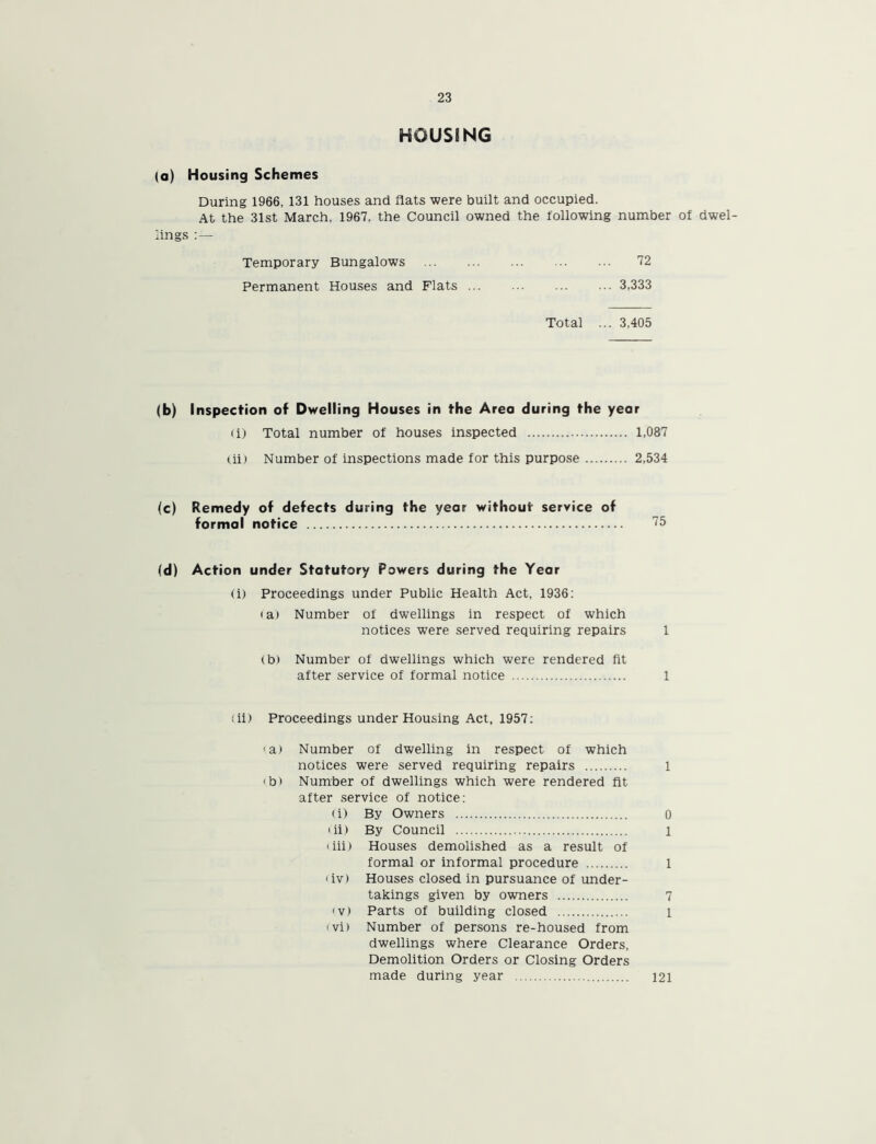 HOUSING (a) Housing Schemes During 1966, 131 houses and flats were built and occupied. At the 31st March, 1967, the Council owned the following number of dwel- lings :— Temporary Bungalows 72 Permanent Houses and Flats 3,333 Total ... 3,405 (b) Inspection of Dwelling Houses in the Area during the year < i) Total number of houses inspected 1,087 (ii) Number of inspections made for this purpose 2,534 (c) Remedy of defects during the year without service of formal notice 75 (d) Action under Statutory Powers during the Year (i) Proceedings under Public Health Act, 1936: i a) Number of dwellings in respect of which notices were served requiring repairs 1 (b) Number of dwellings which were rendered fit after service of formal notice 1 j ii) Proceedings under Housing Act, 1957: • a > Number of dwelling in respect of which notices were served requiring repairs 1 < b) Number of dwellings which were rendered fit after service of notice: (i) By Owners 0 'ii) By Council 1 < iii) Houses demolished as a result of formal or informal procedure 1 'iv) Houses closed in pursuance of under- takings given by owners 7 <v) Parts of building closed l «vi) Number of persons re-housed from dwellings where Clearance Orders, Demolition Orders or Closing Orders made during year 121